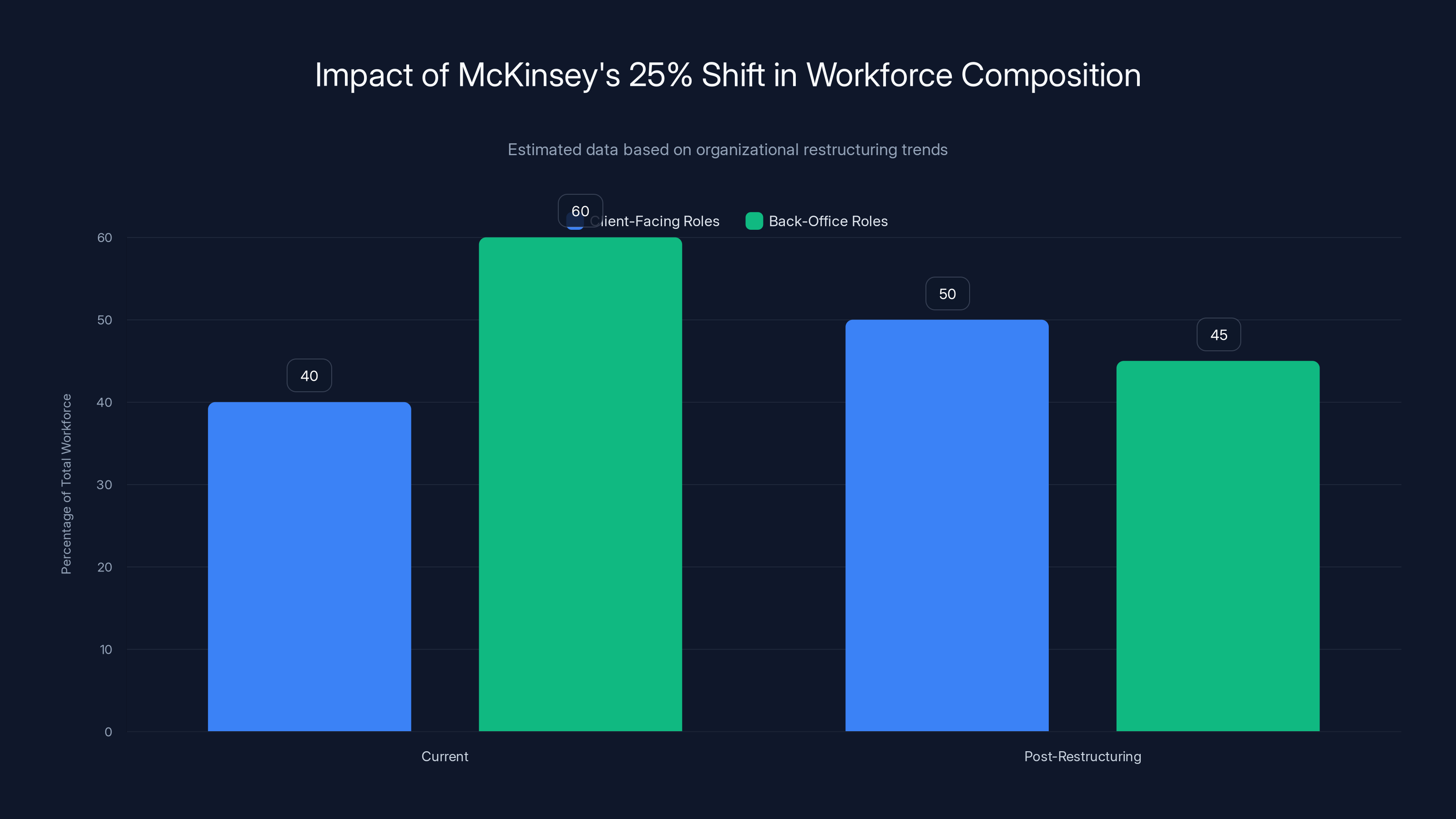 Impact of McKinsey's 25% Shift in Workforce Composition