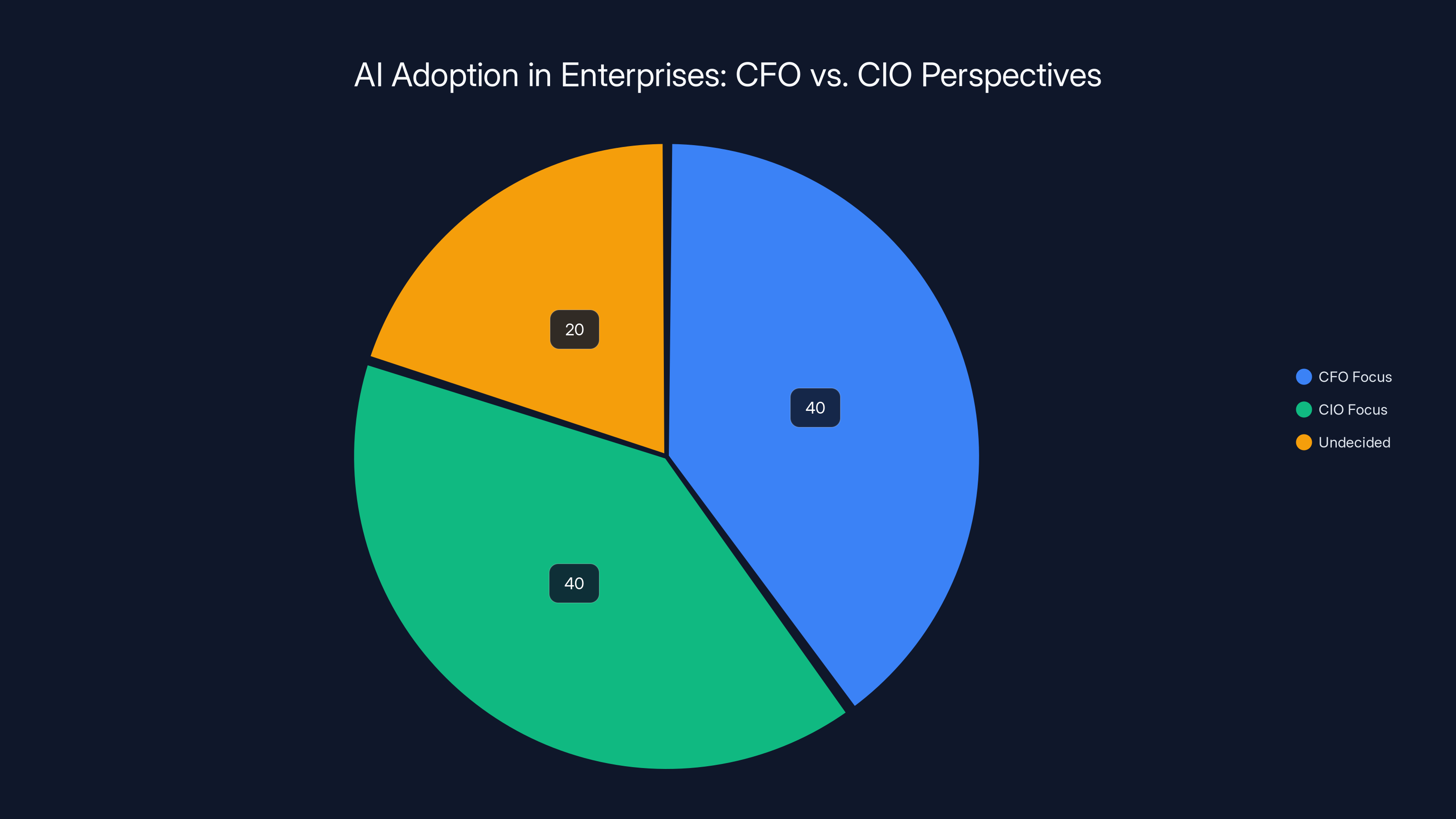 AI Adoption in Enterprises: CFO vs. CIO Perspectives
