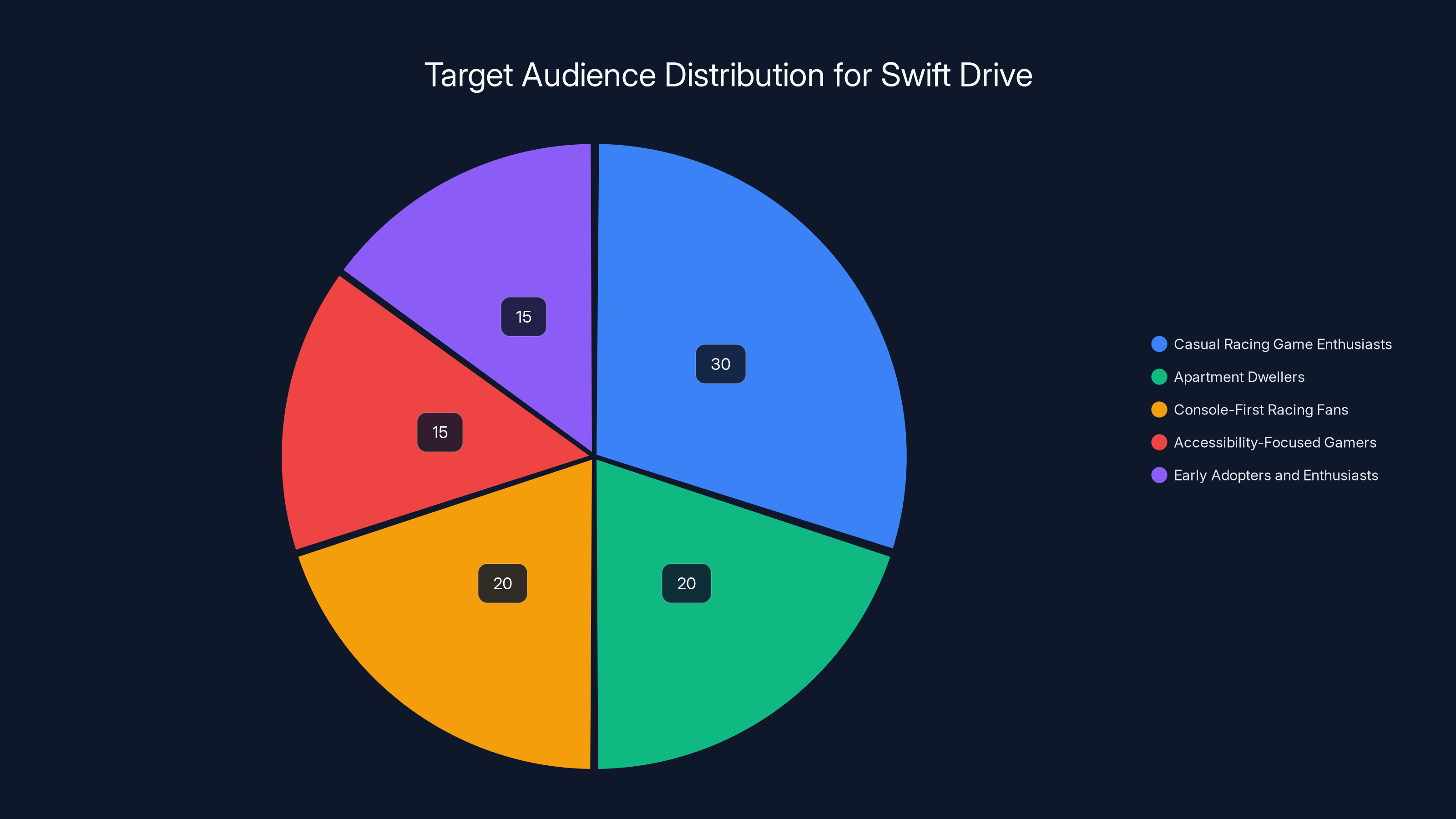 Target Audience Distribution for Swift Drive