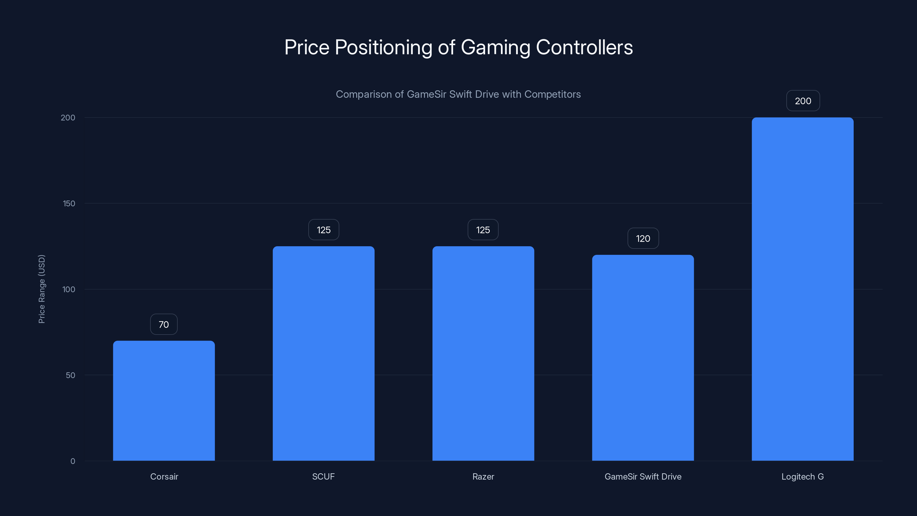 Price Positioning of Gaming Controllers