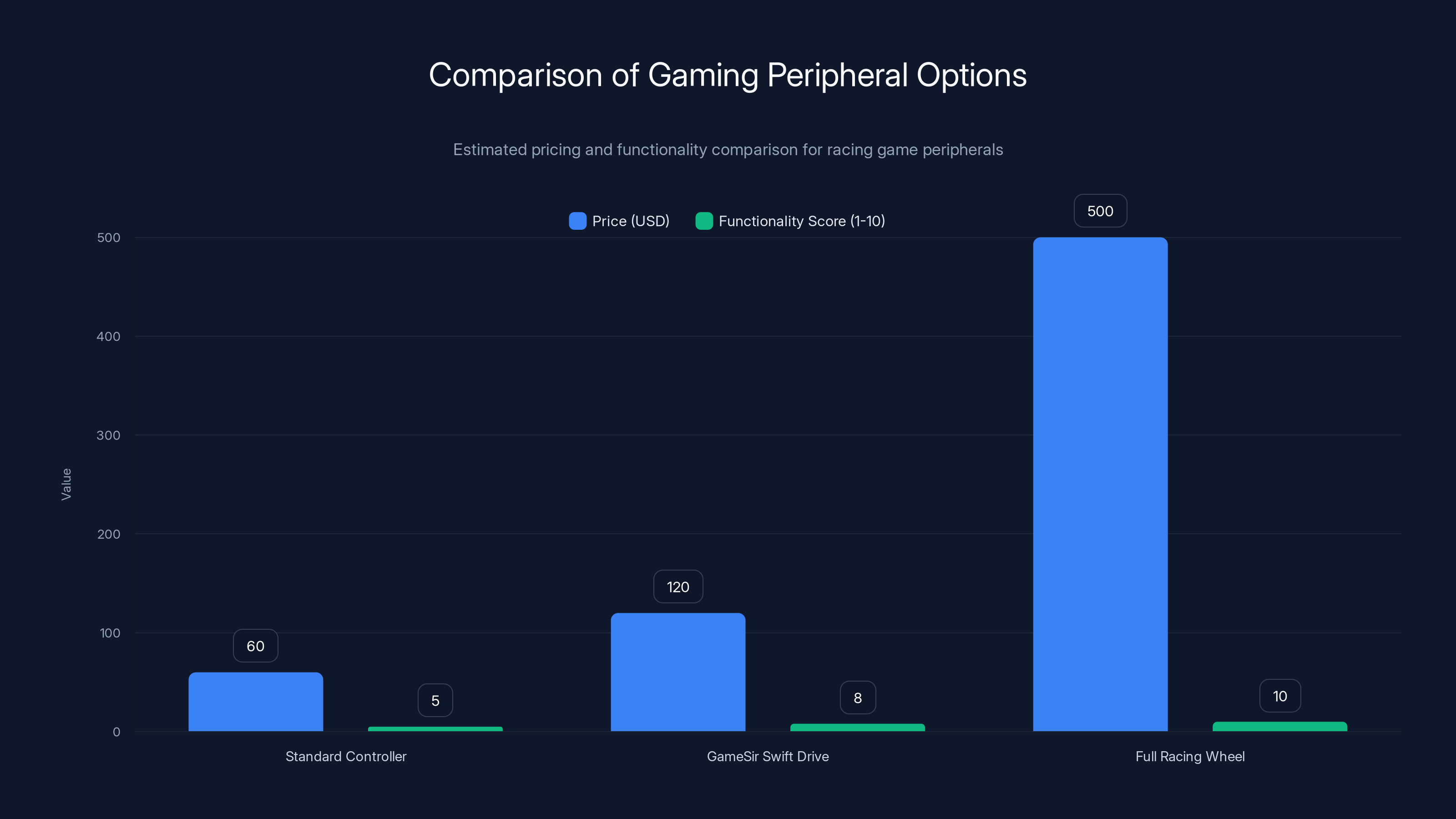 Comparison of Gaming Peripheral Options