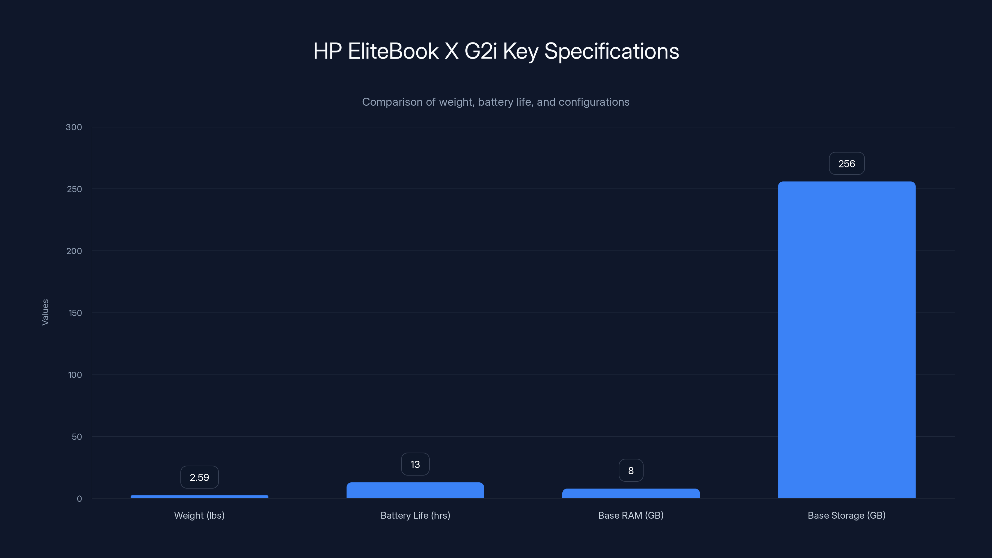HP EliteBook X G2i Key Specifications