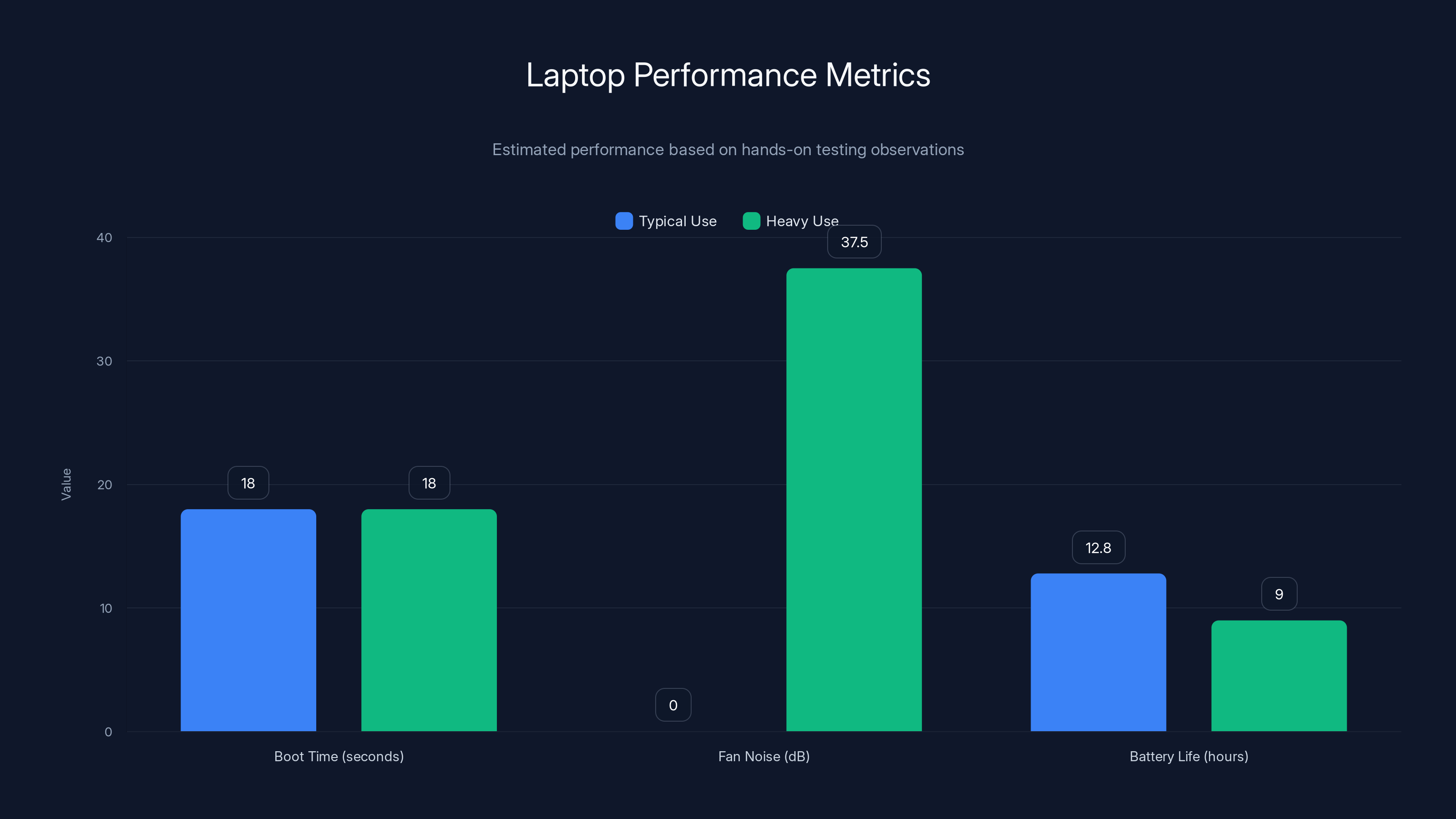 Laptop Performance Metrics