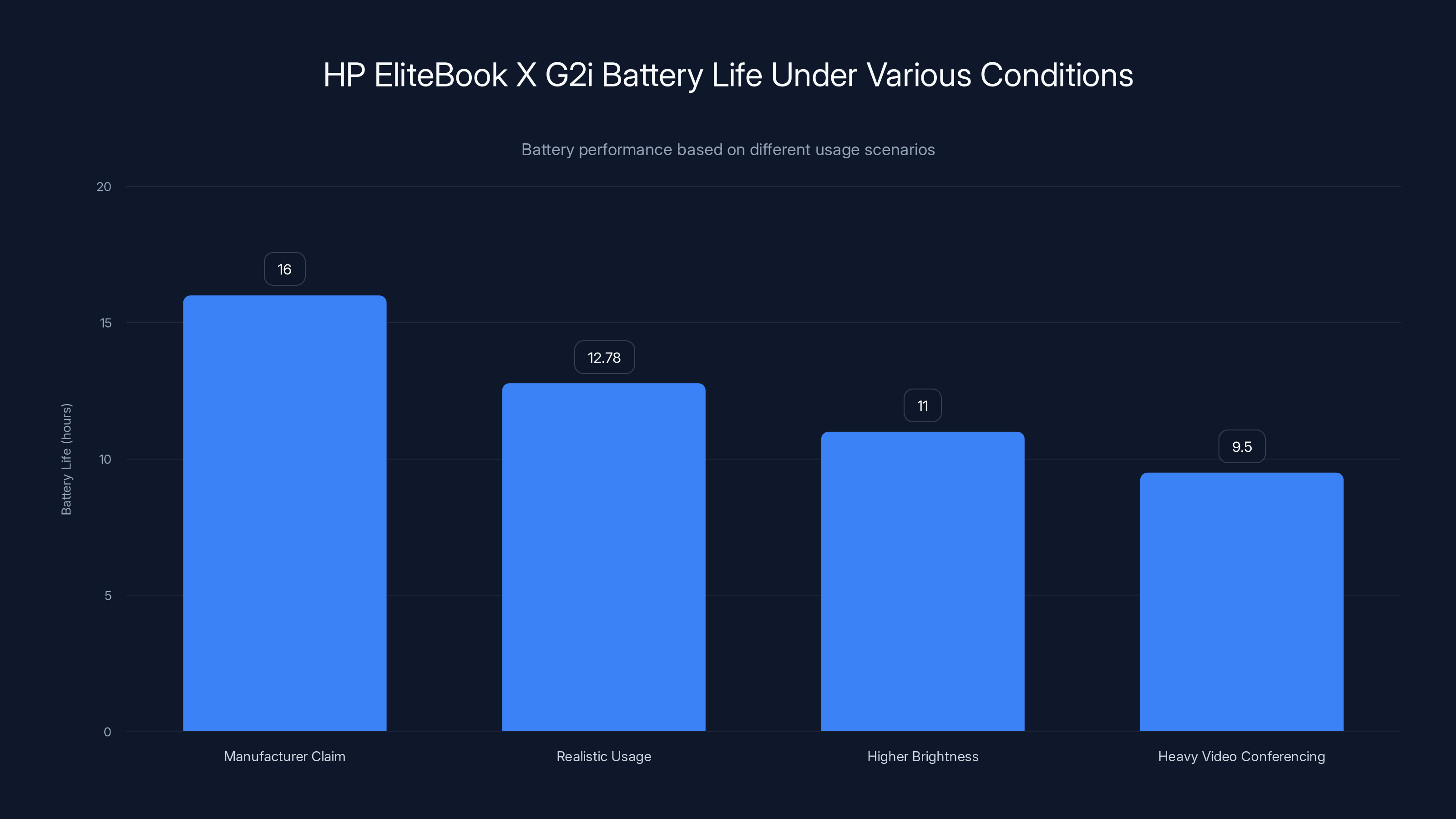 HP EliteBook X G2i Battery Life Under Various Conditions