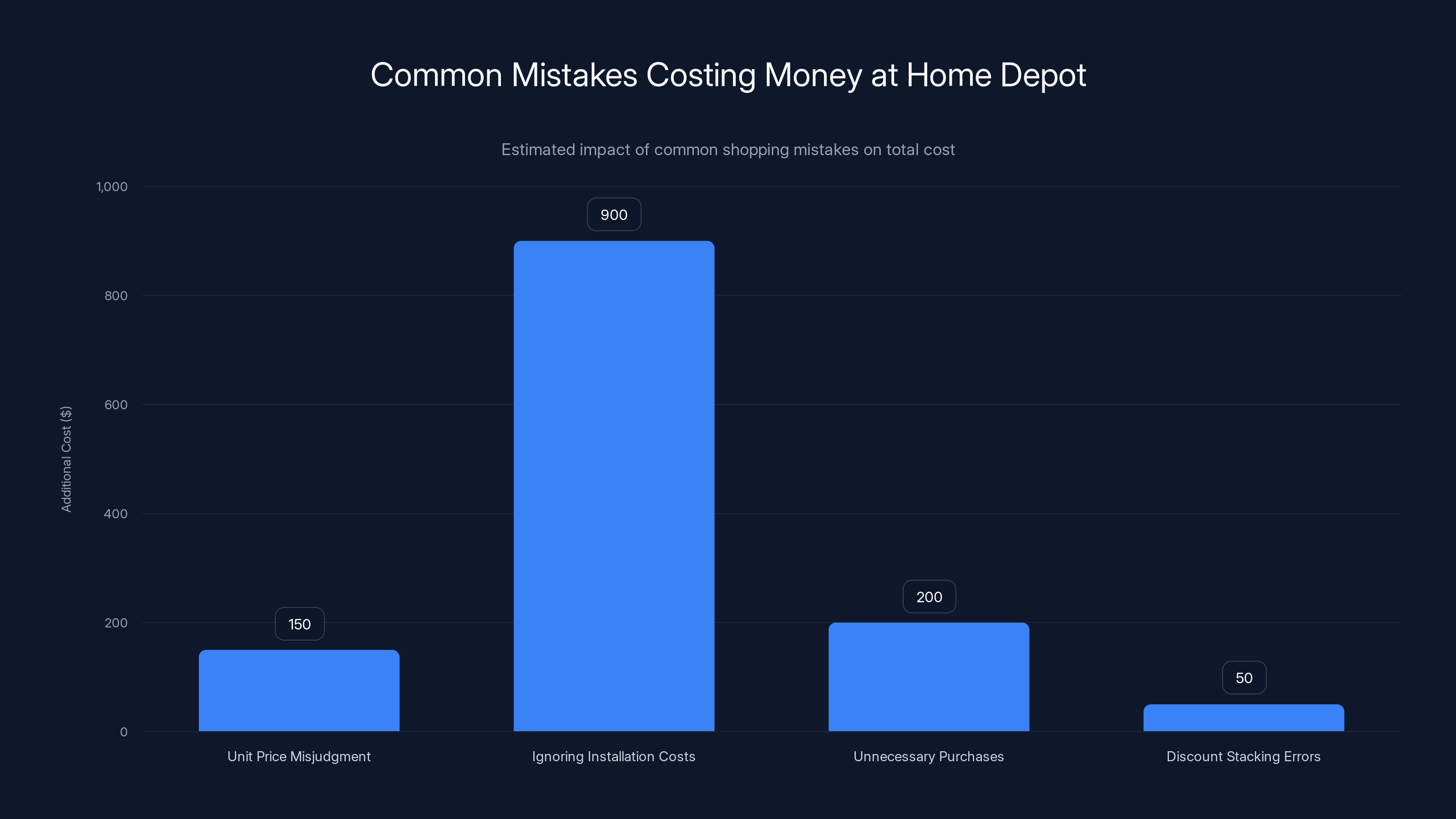 Common Mistakes Costing Money at Home Depot
