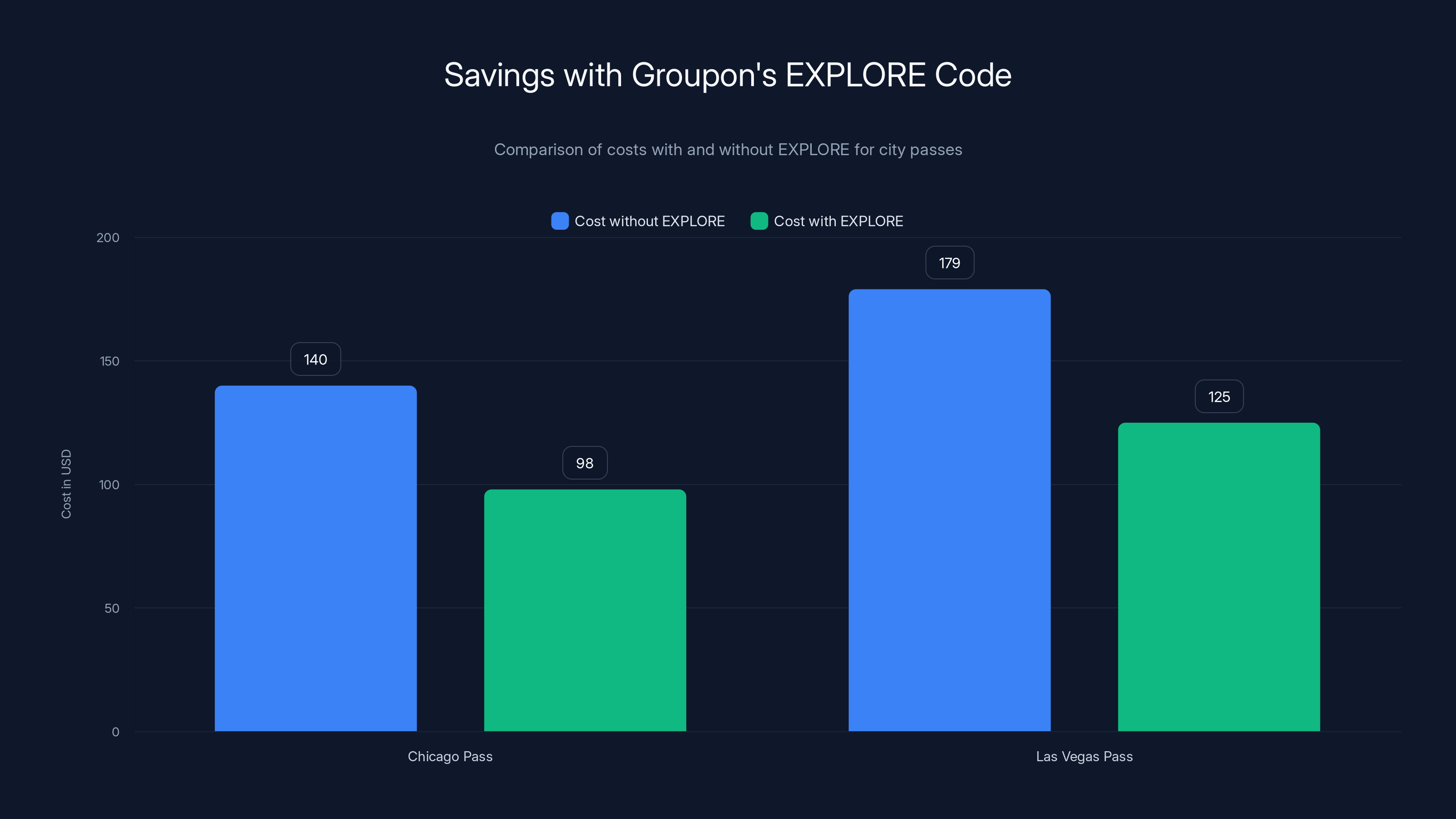 Savings with Groupon's EXPLORE Code