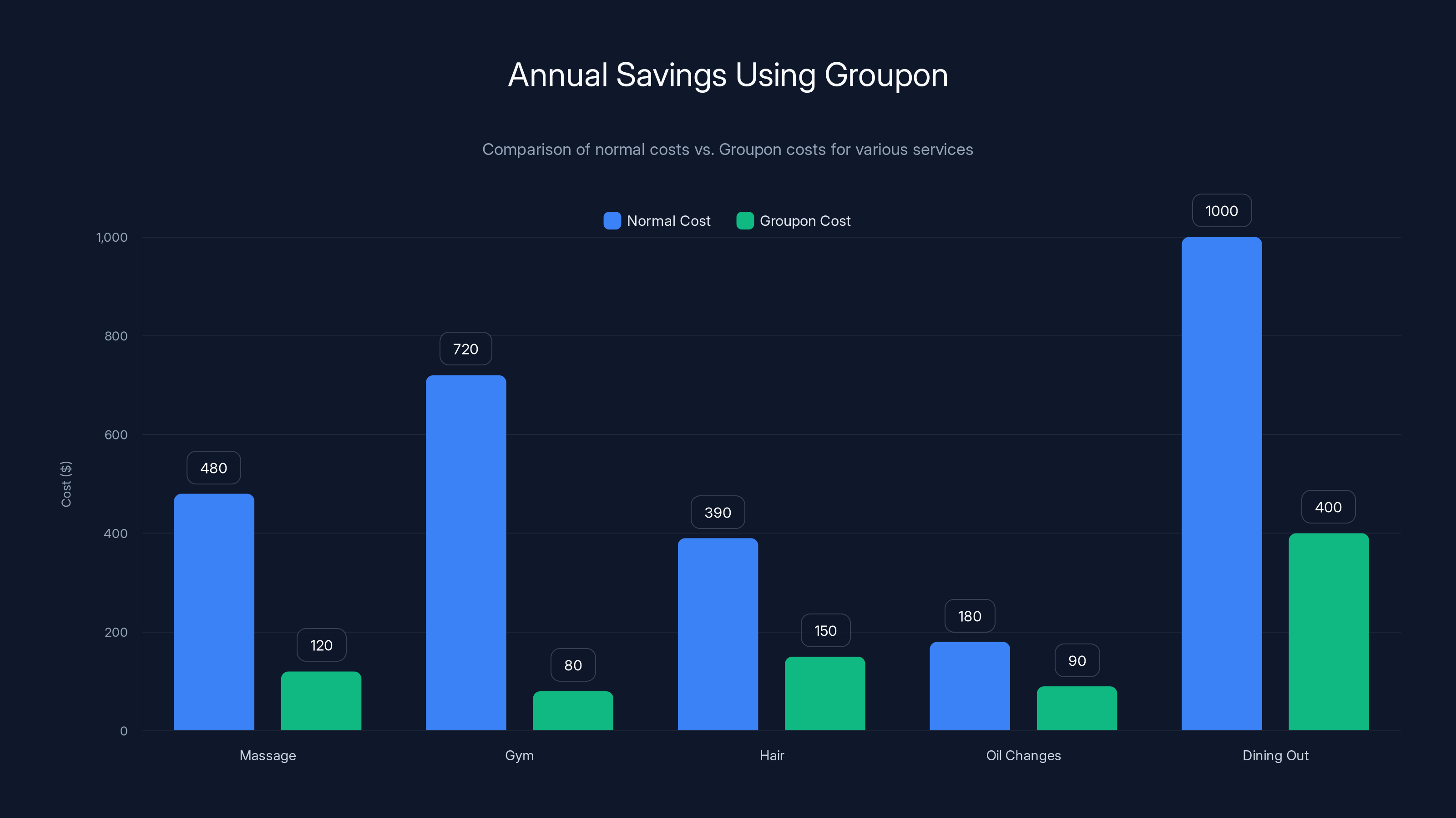 Annual Savings Using Groupon