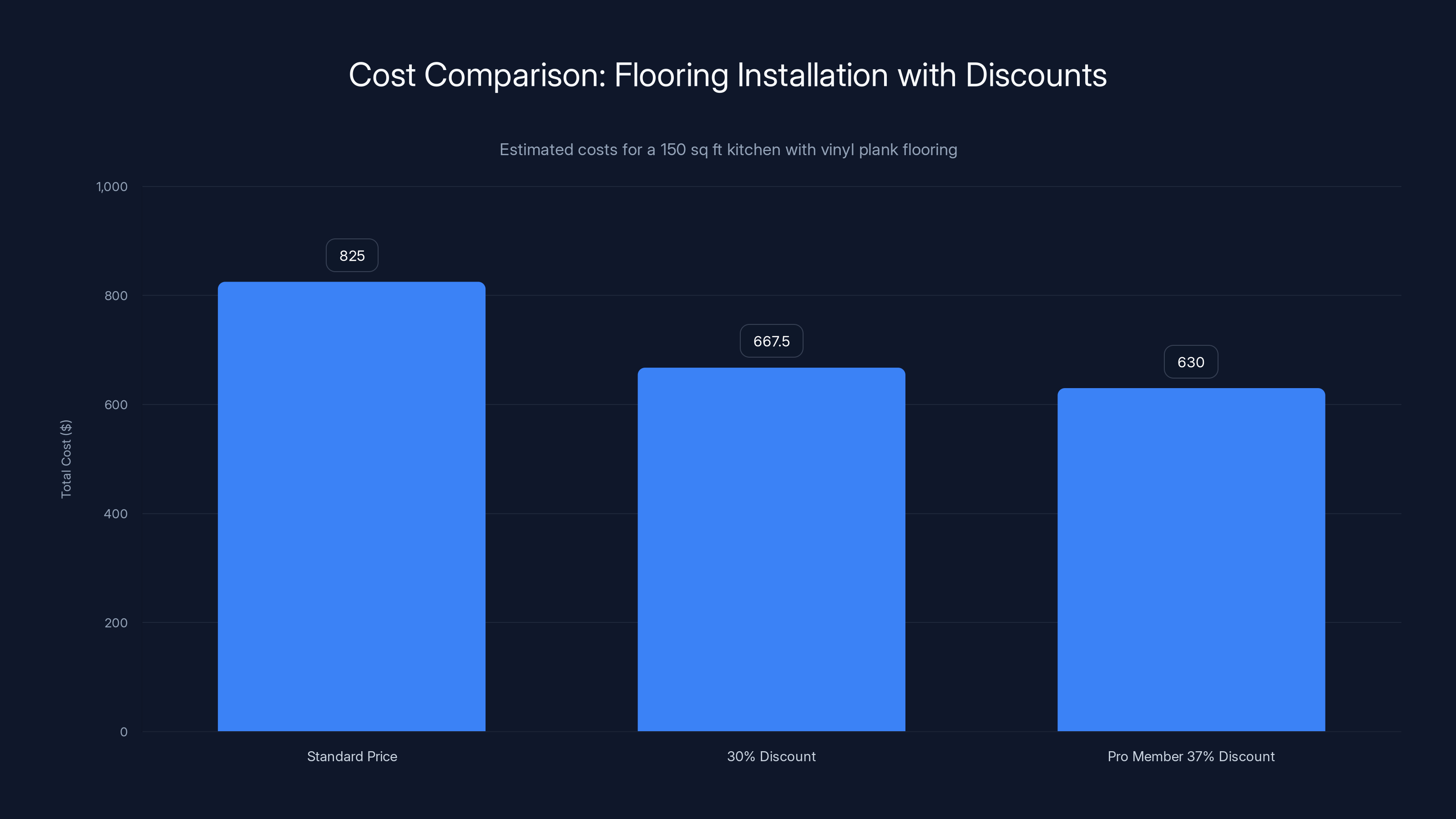 Cost Comparison: Flooring Installation with Discounts