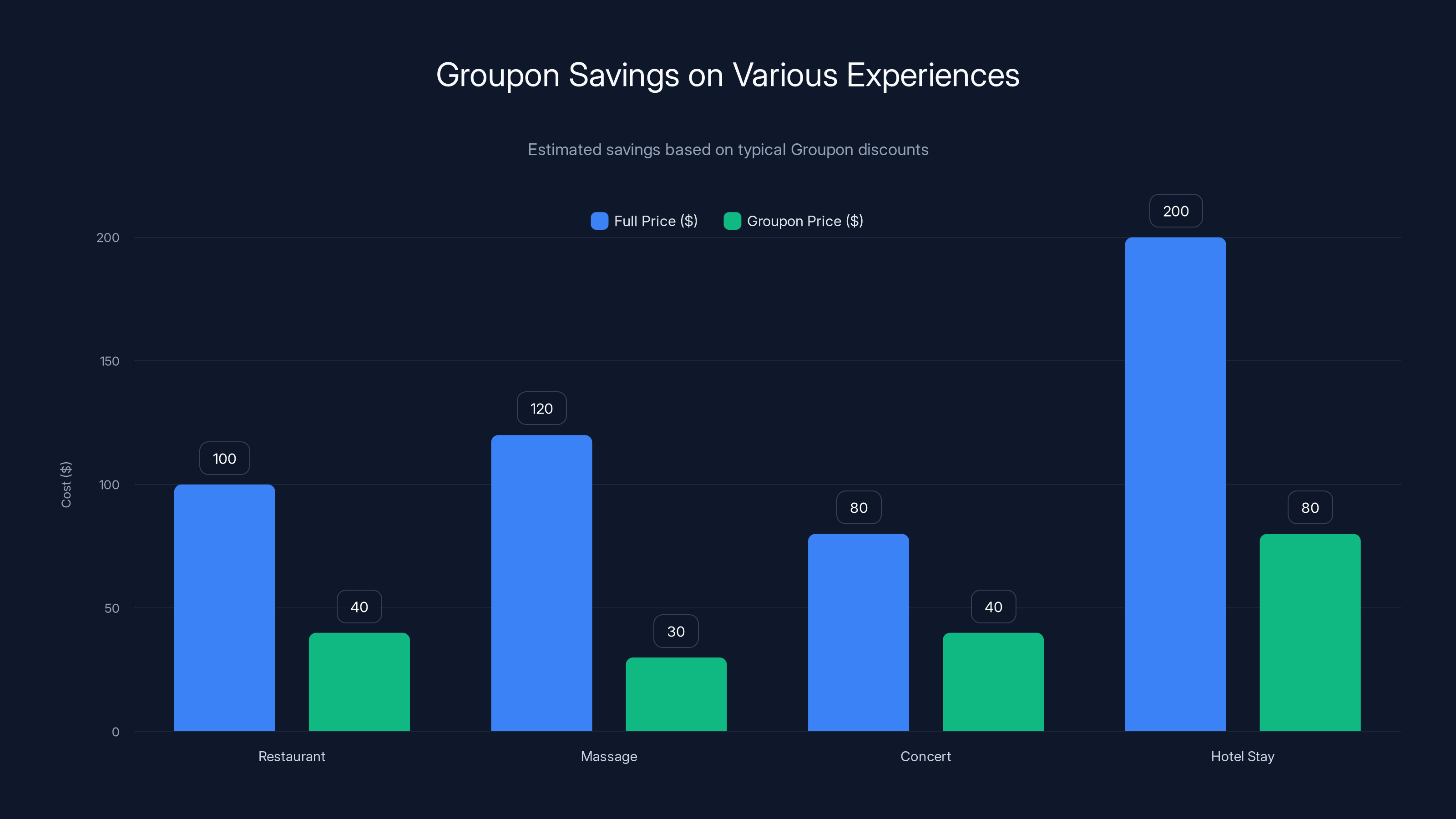 Groupon Savings on Various Experiences