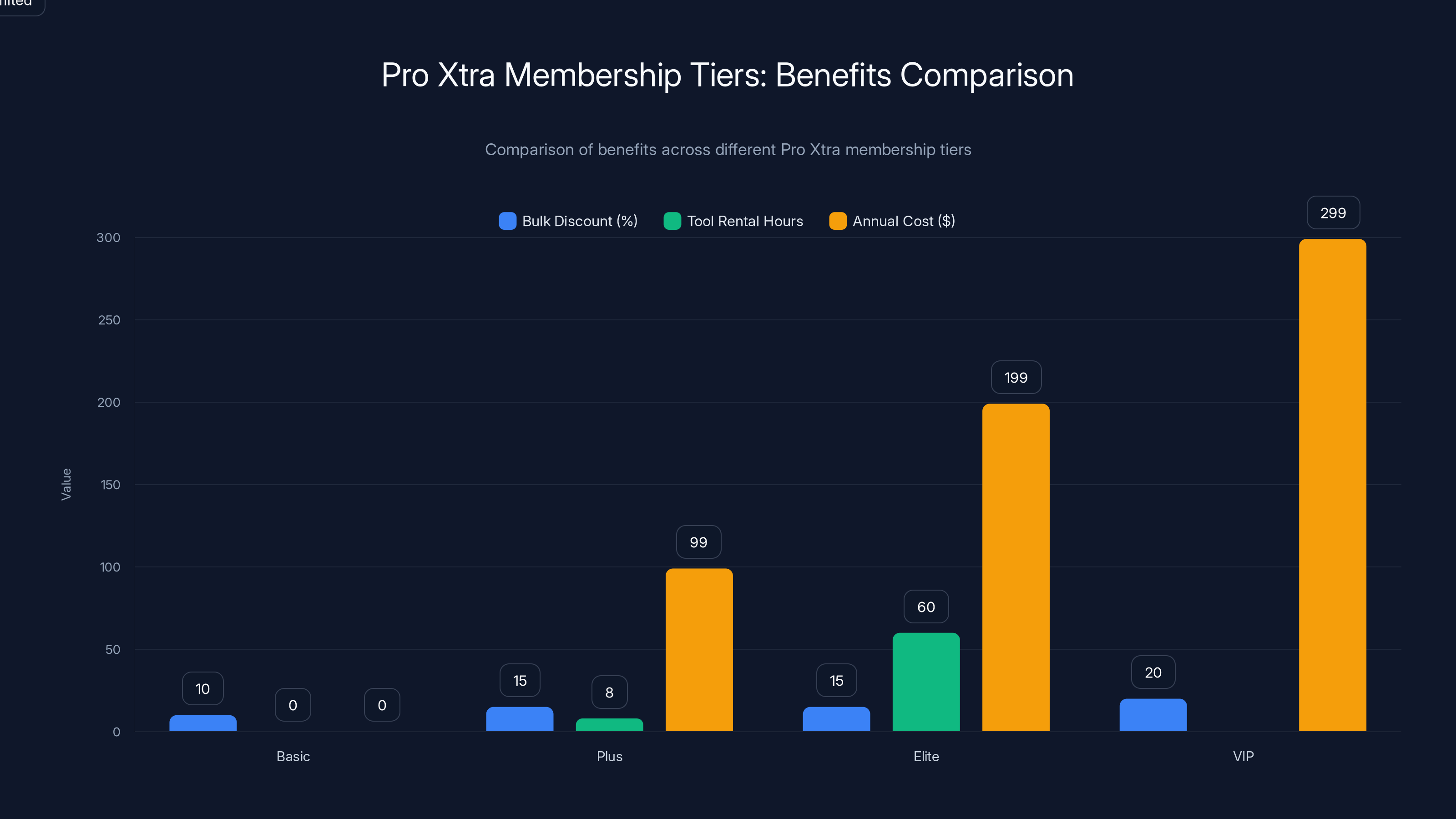 Pro Xtra Membership Tiers: Benefits Comparison