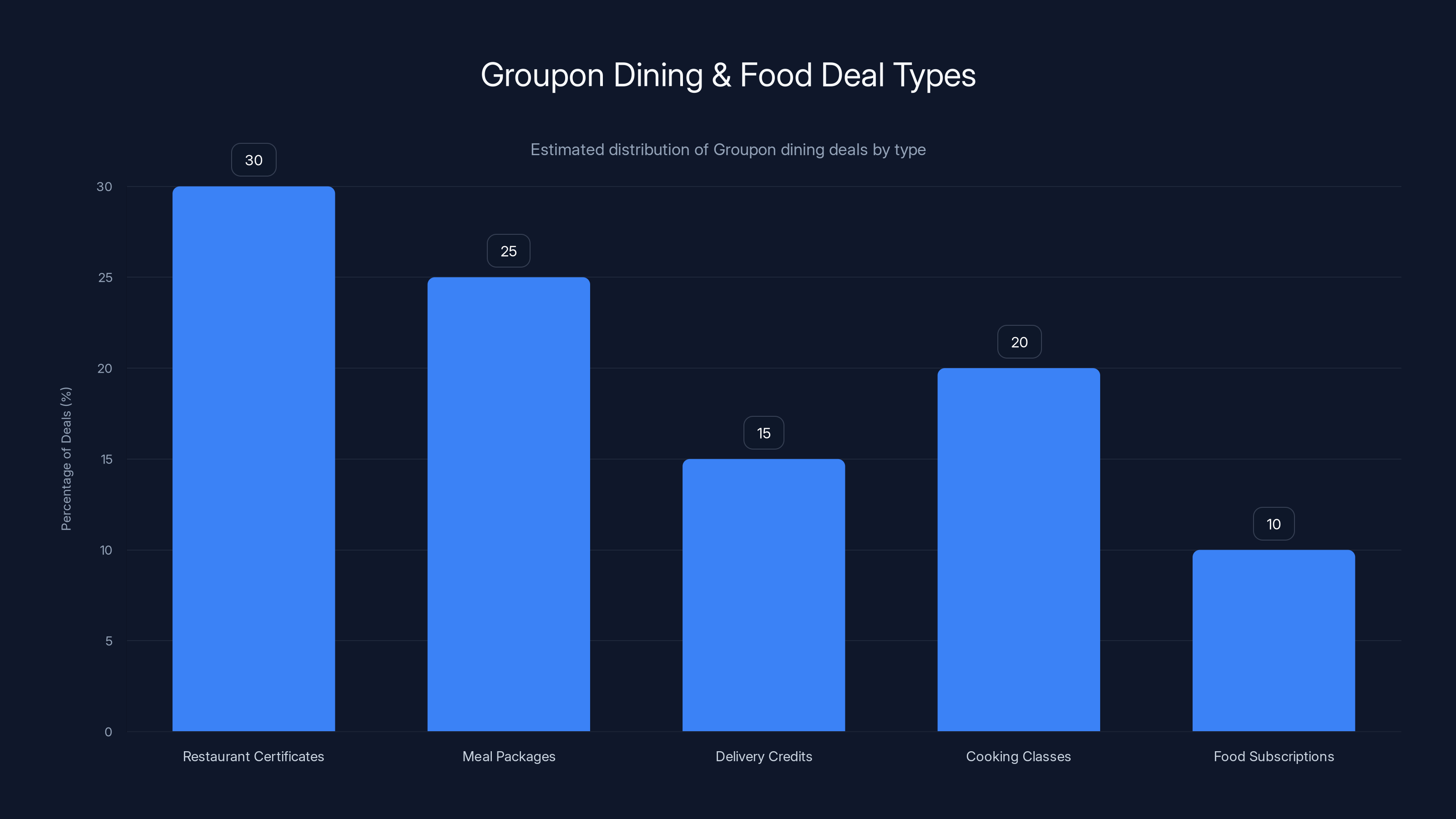 Groupon Dining & Food Deal Types