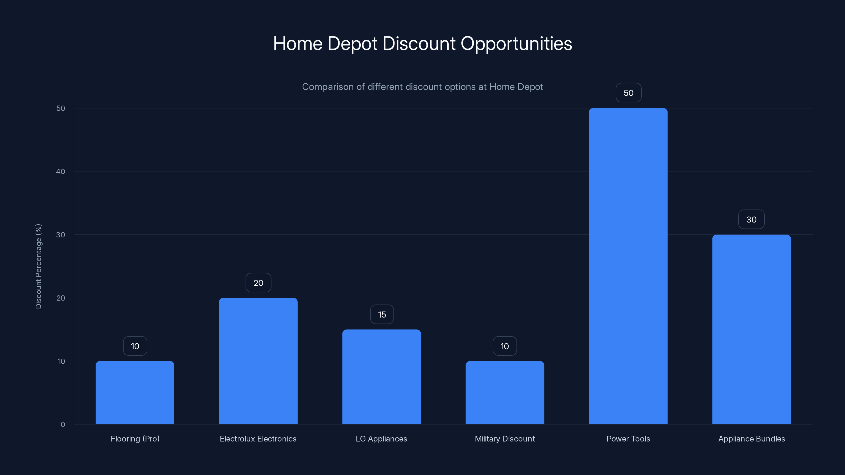 Home Depot Discount Opportunities
