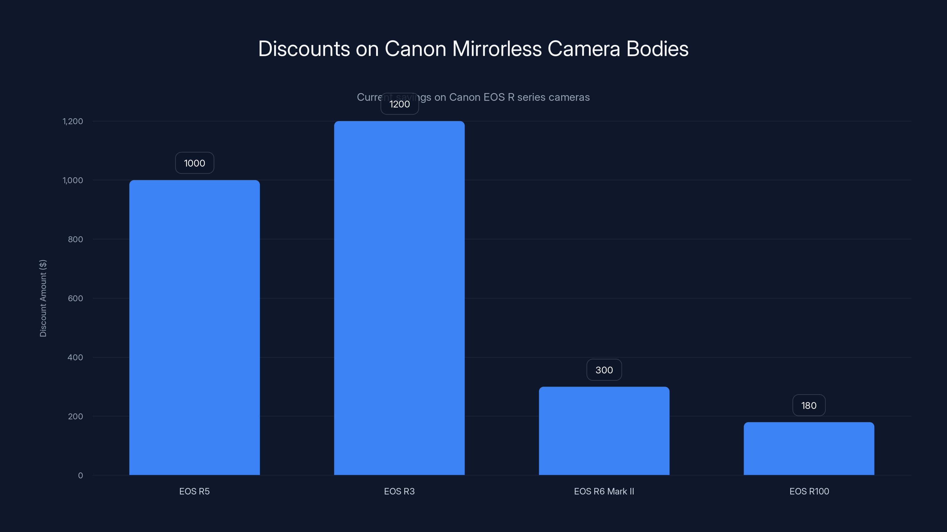 Discounts on Canon Mirrorless Camera Bodies