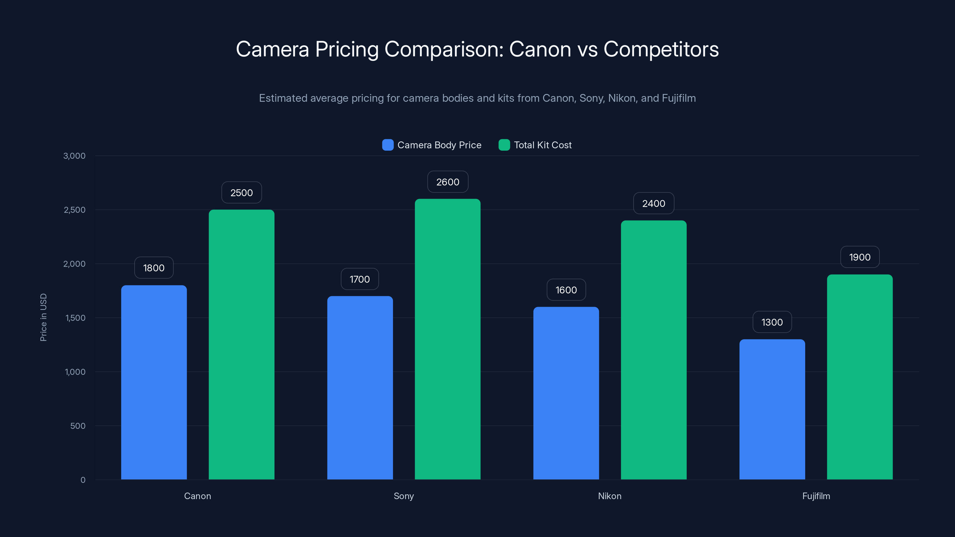 Camera Pricing Comparison: Canon vs Competitors
