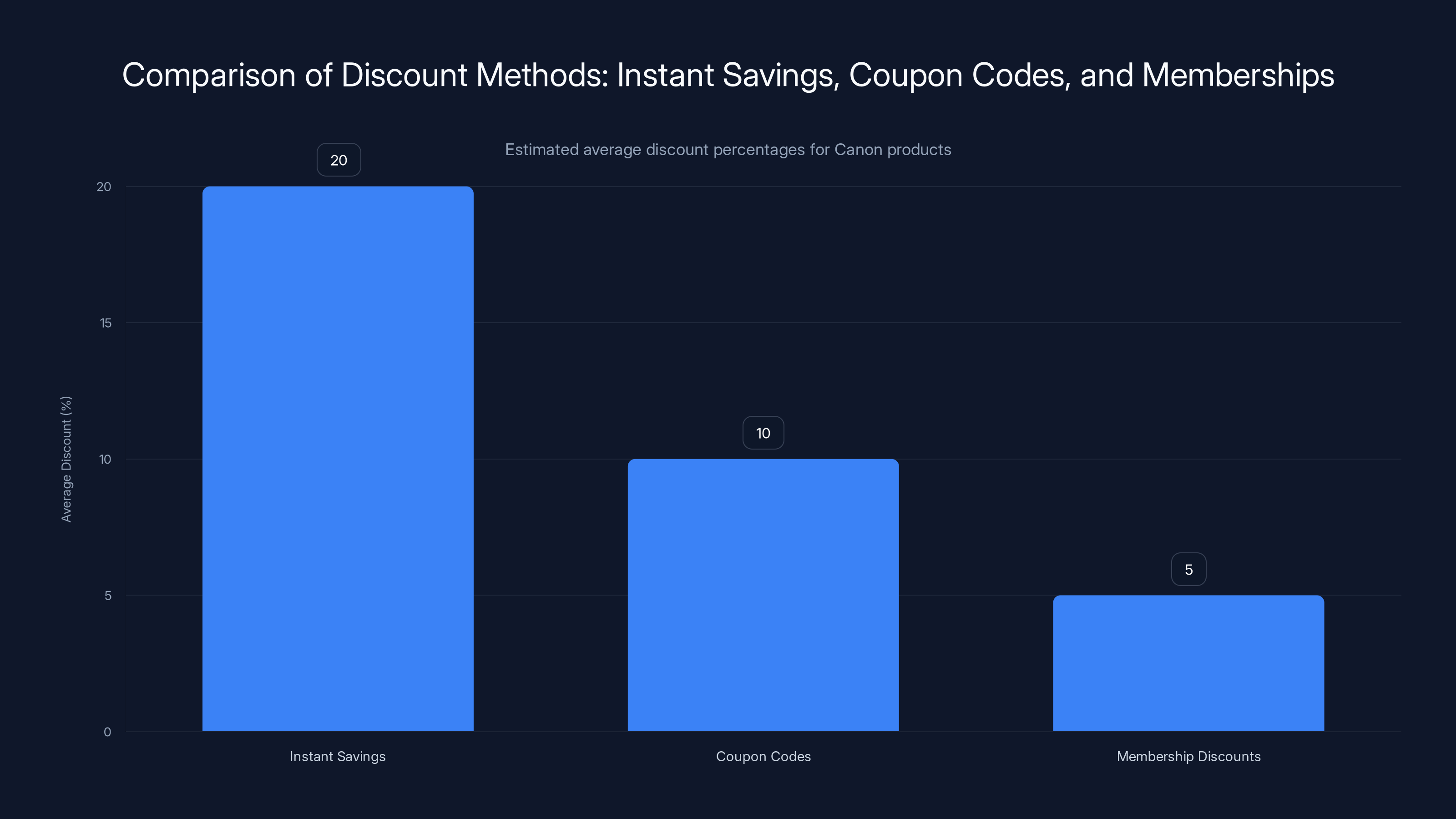 Comparison of Discount Methods: Instant Savings, Coupon Codes, and Memberships