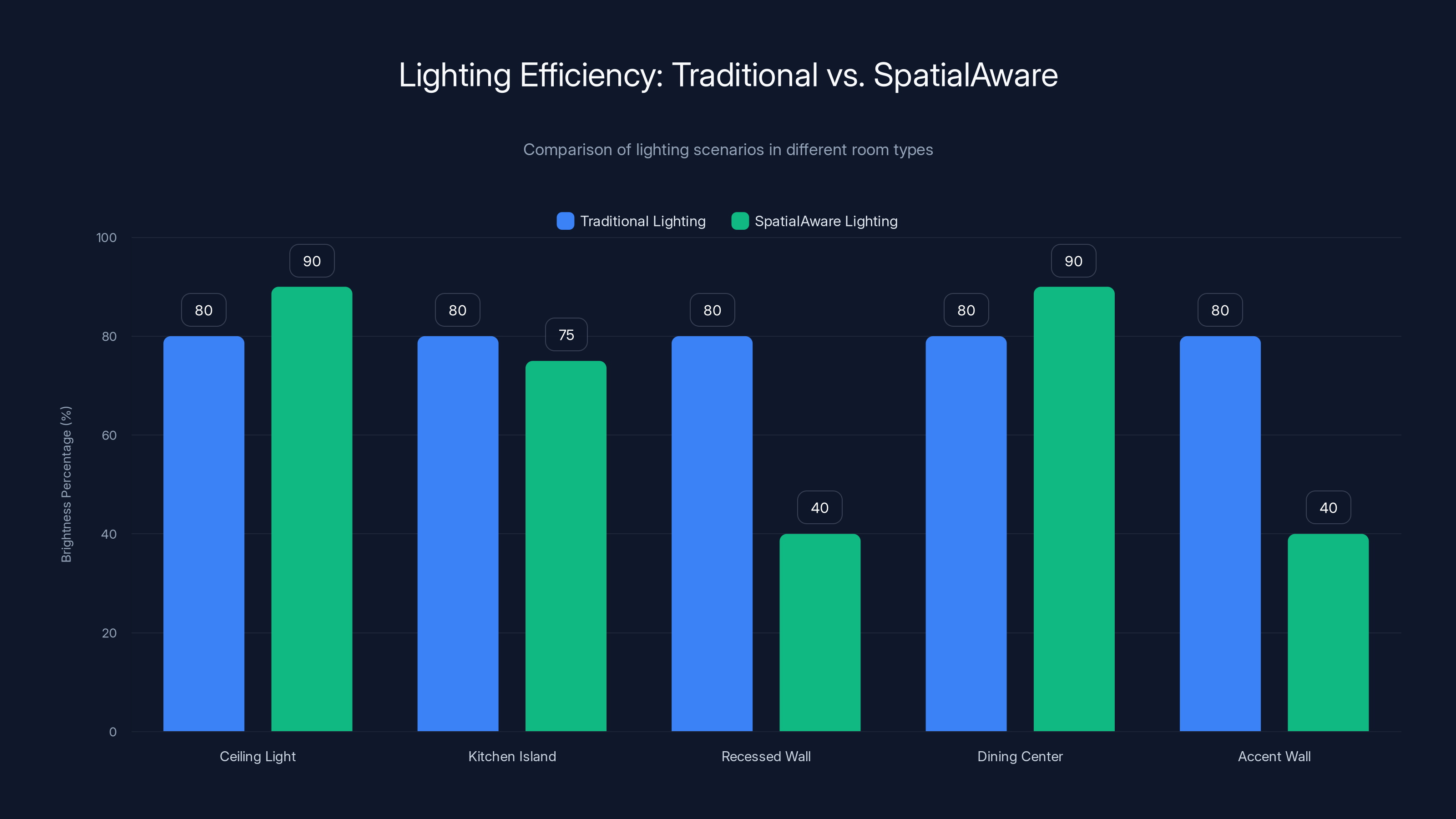 Lighting Efficiency: Traditional vs. SpatialAware