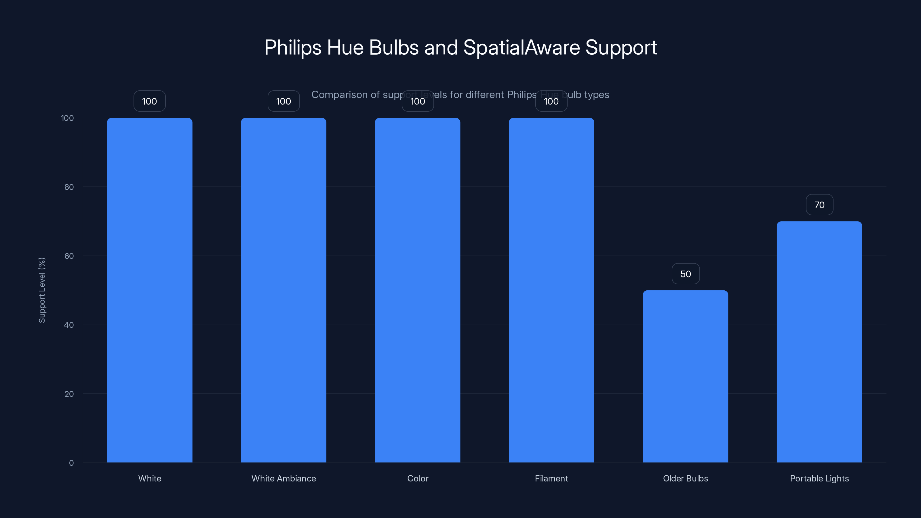 Philips Hue Bulbs and SpatialAware Support