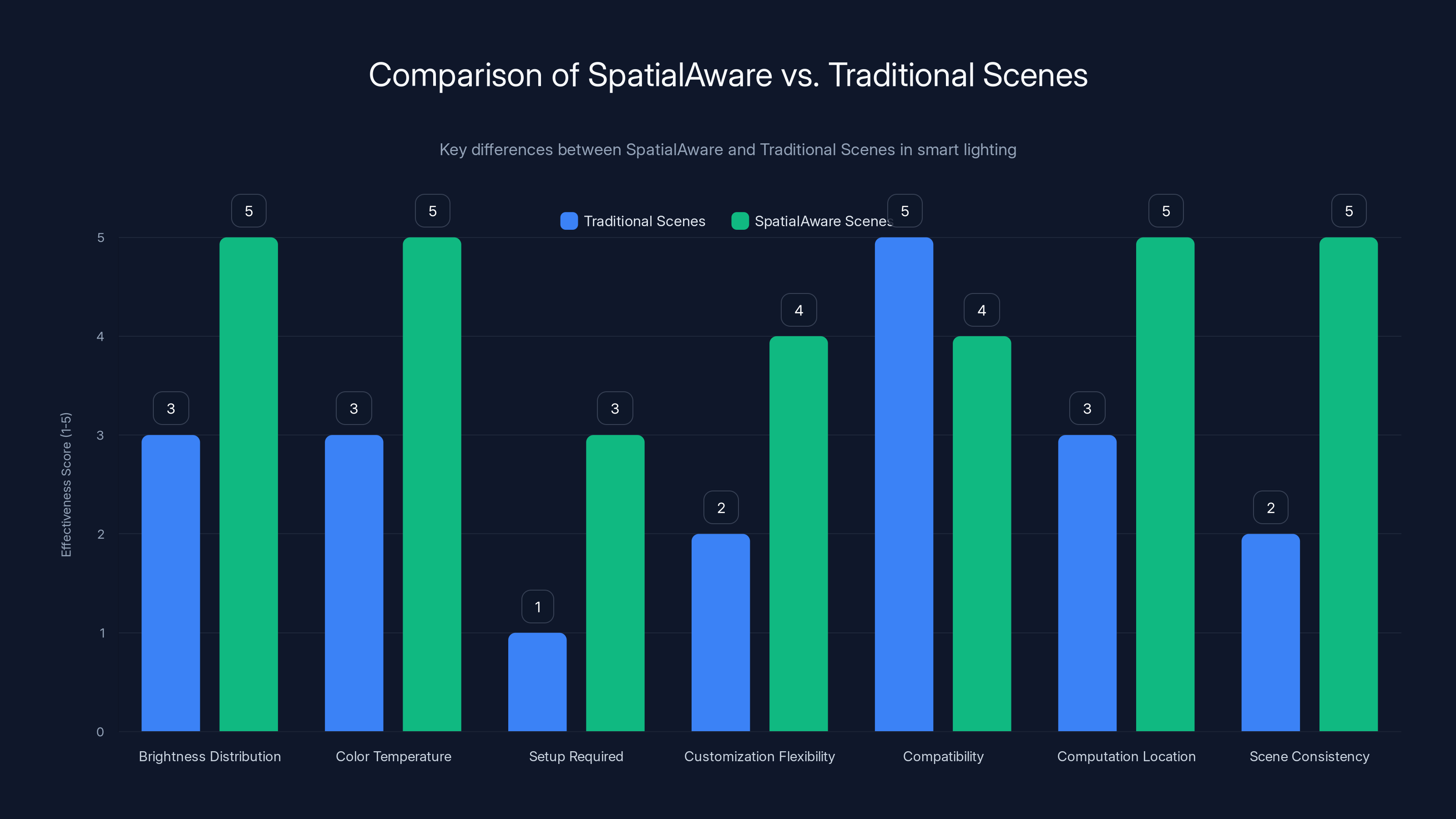 Comparison of SpatialAware vs. Traditional Scenes