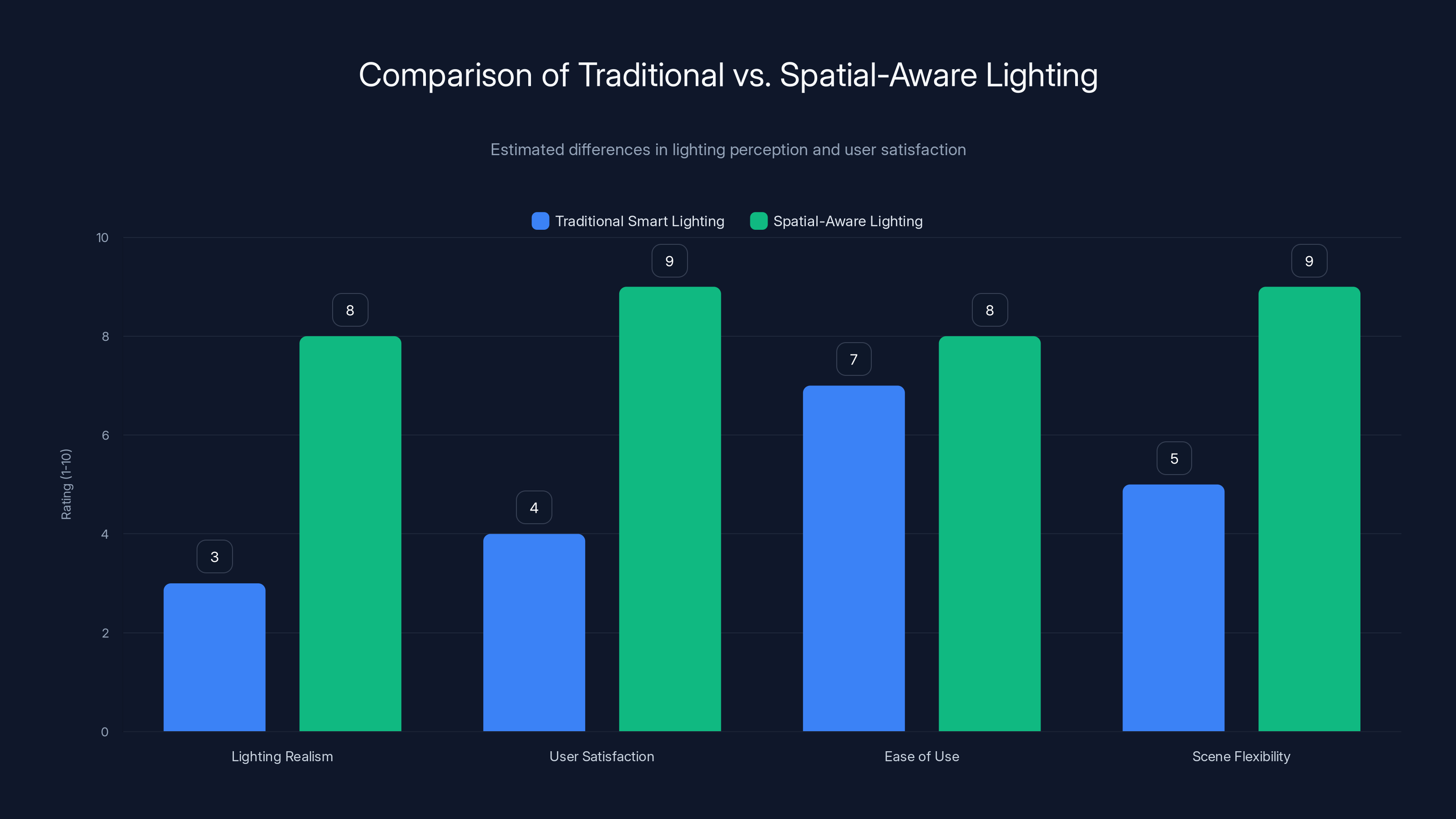 Comparison of Traditional vs. Spatial-Aware Lighting