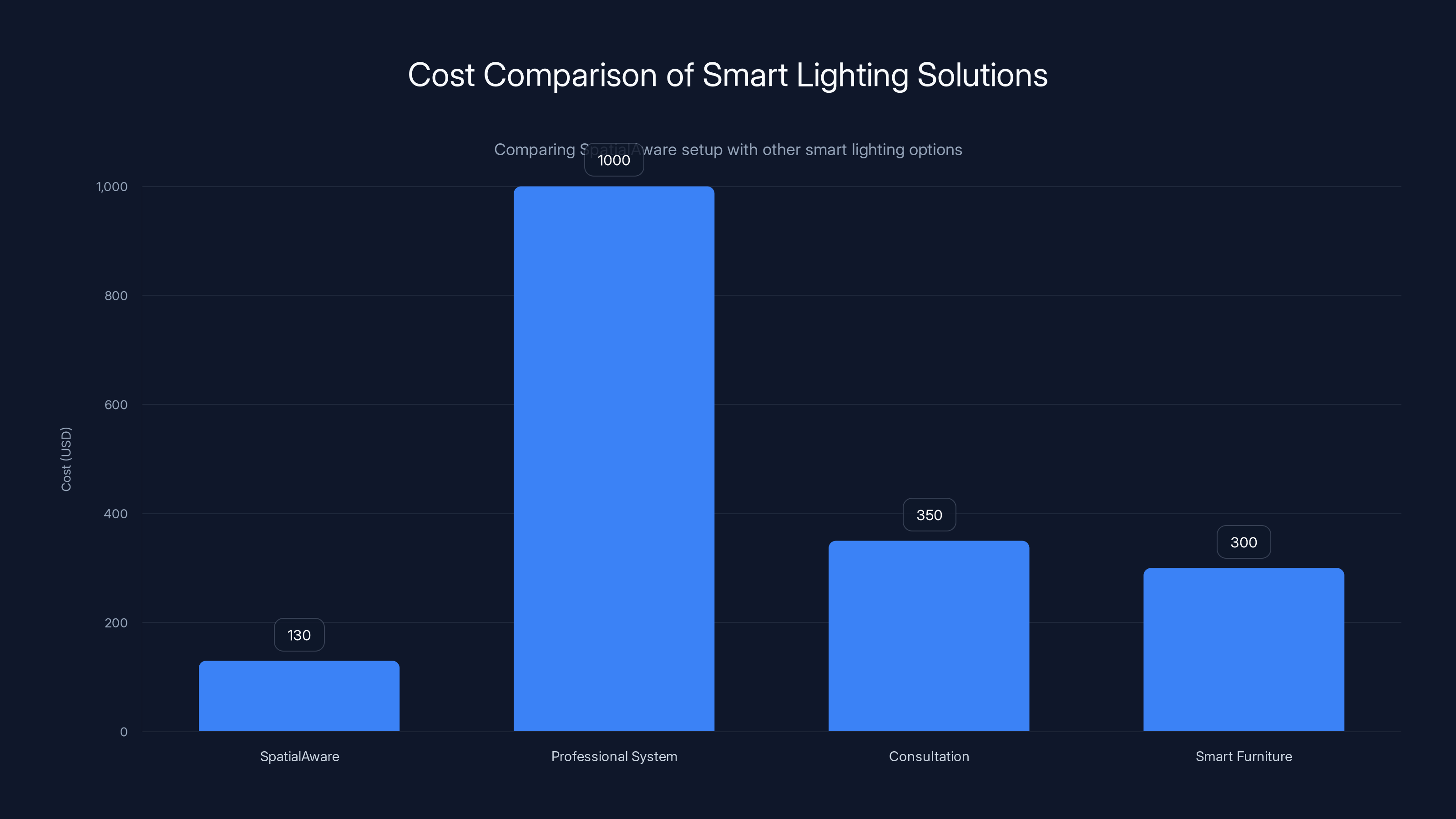 Cost Comparison of Smart Lighting Solutions