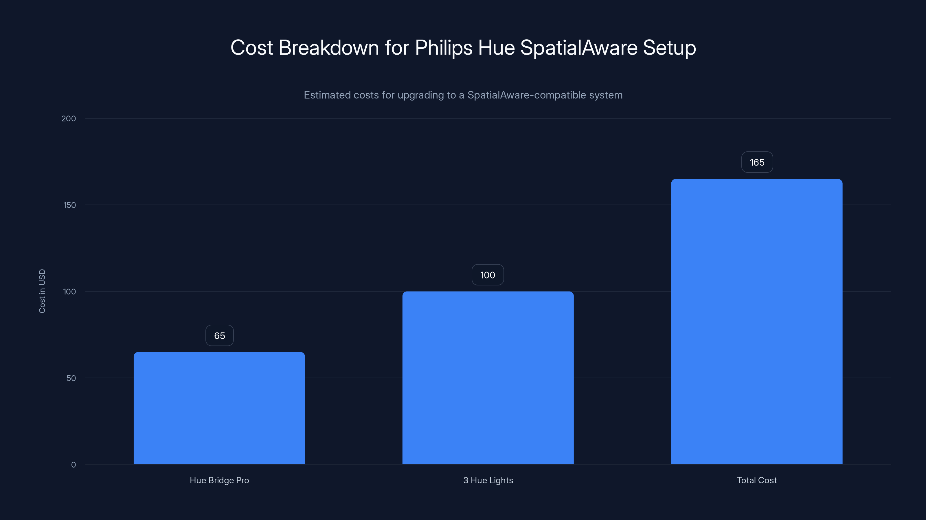 Cost Breakdown for Philips Hue SpatialAware Setup