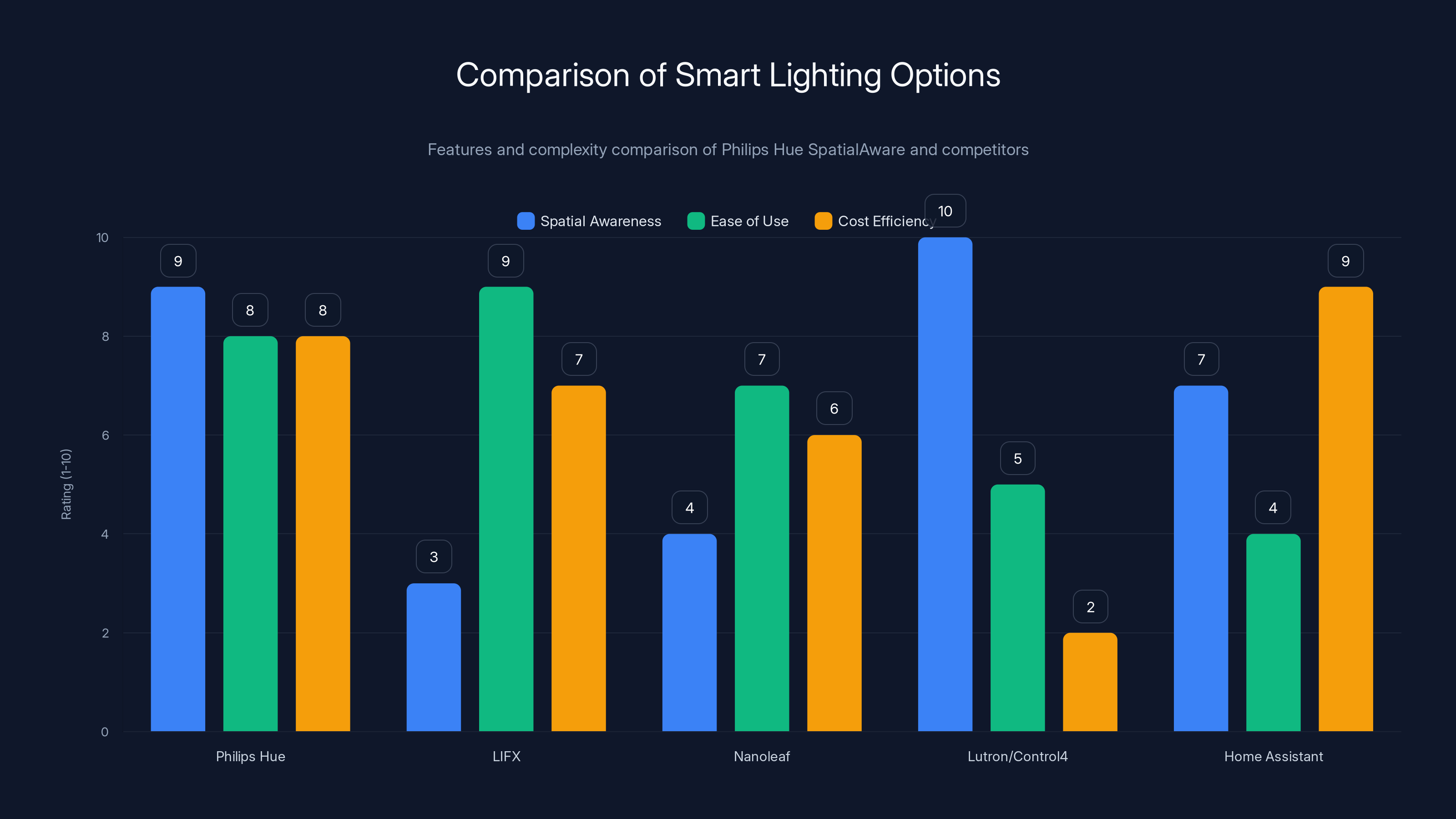 Comparison of Smart Lighting Options
