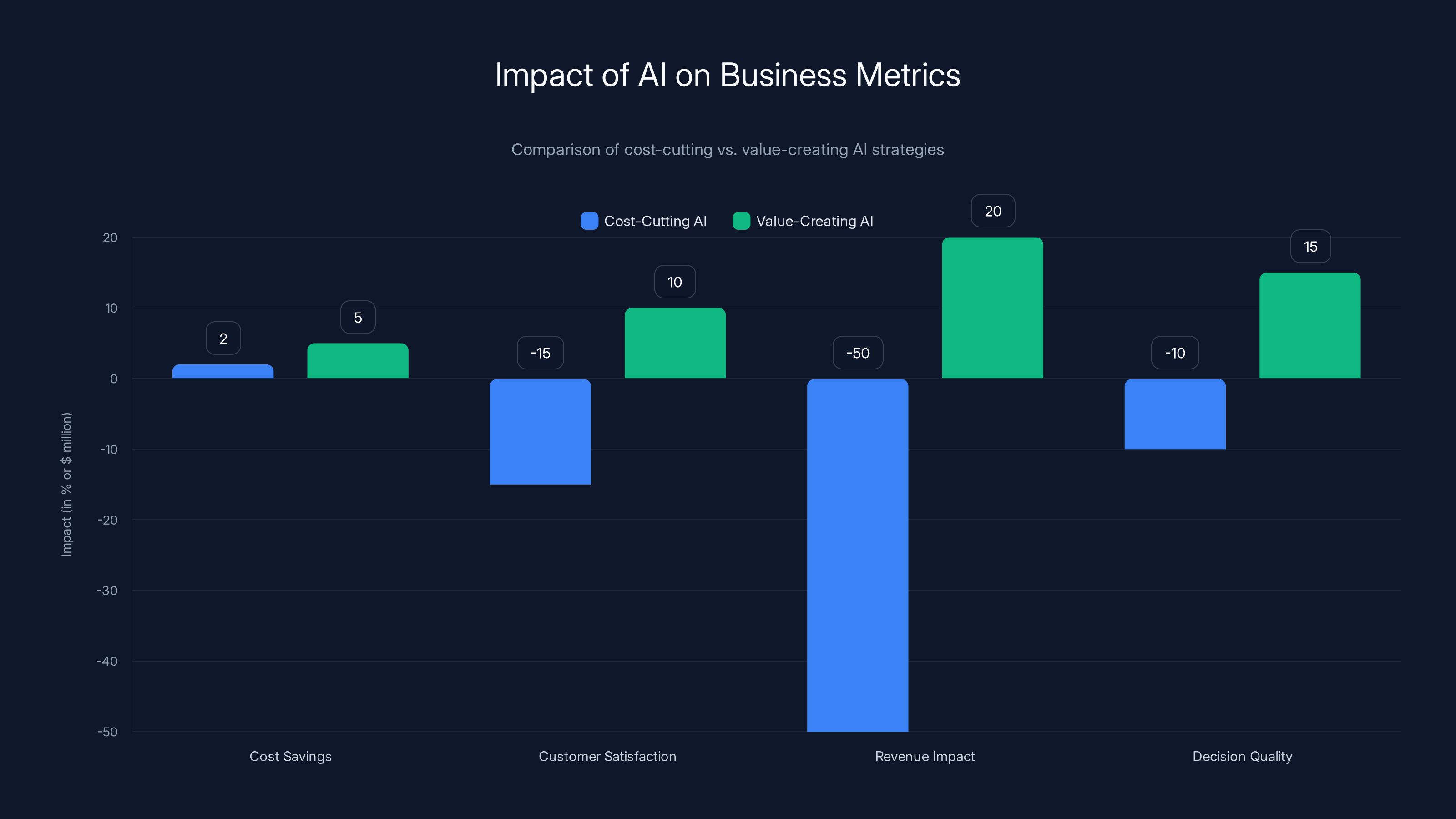 Impact of AI on Business Metrics