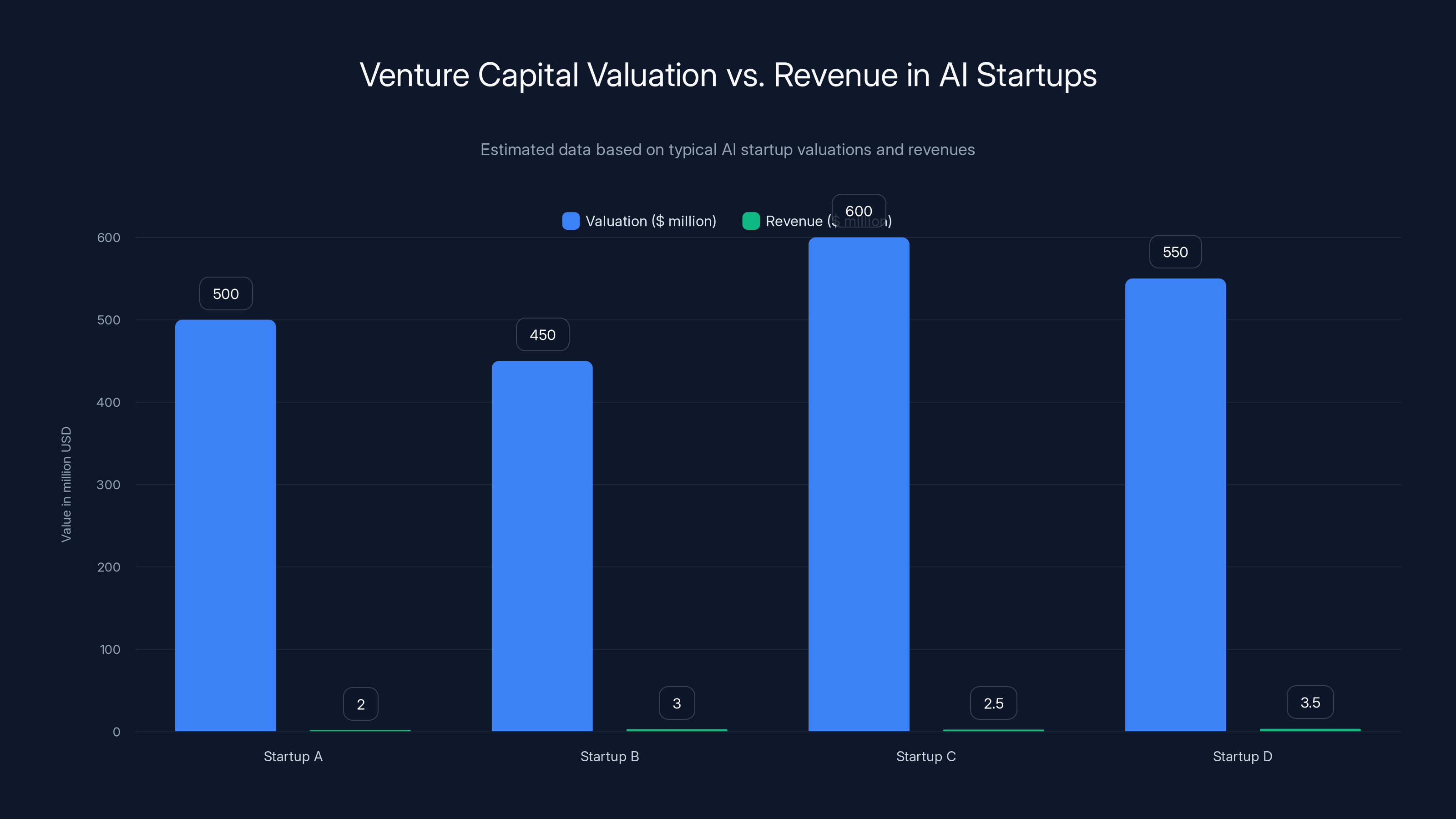 Venture Capital Valuation vs. Revenue in AI Startups