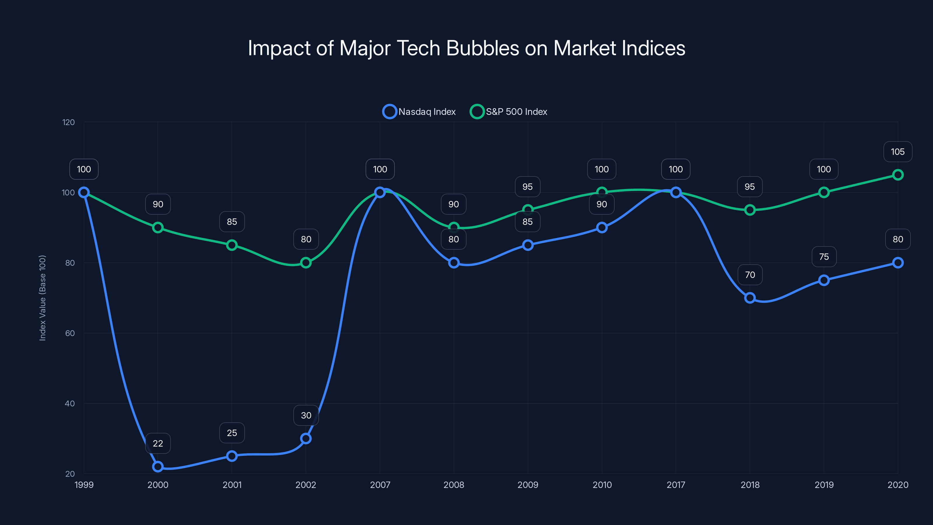 Impact of Major Tech Bubbles on Market Indices