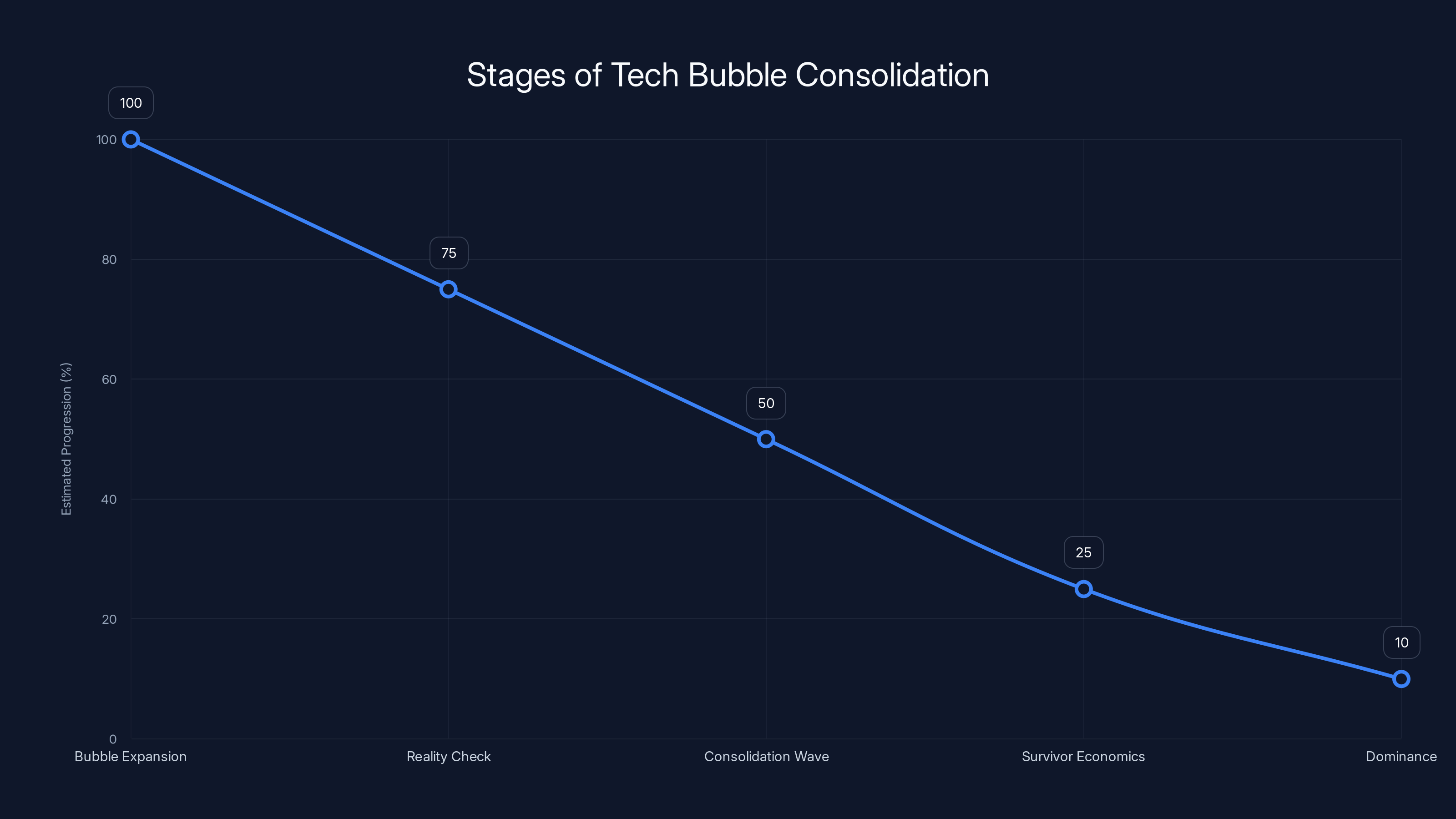 Stages of Tech Bubble Consolidation
