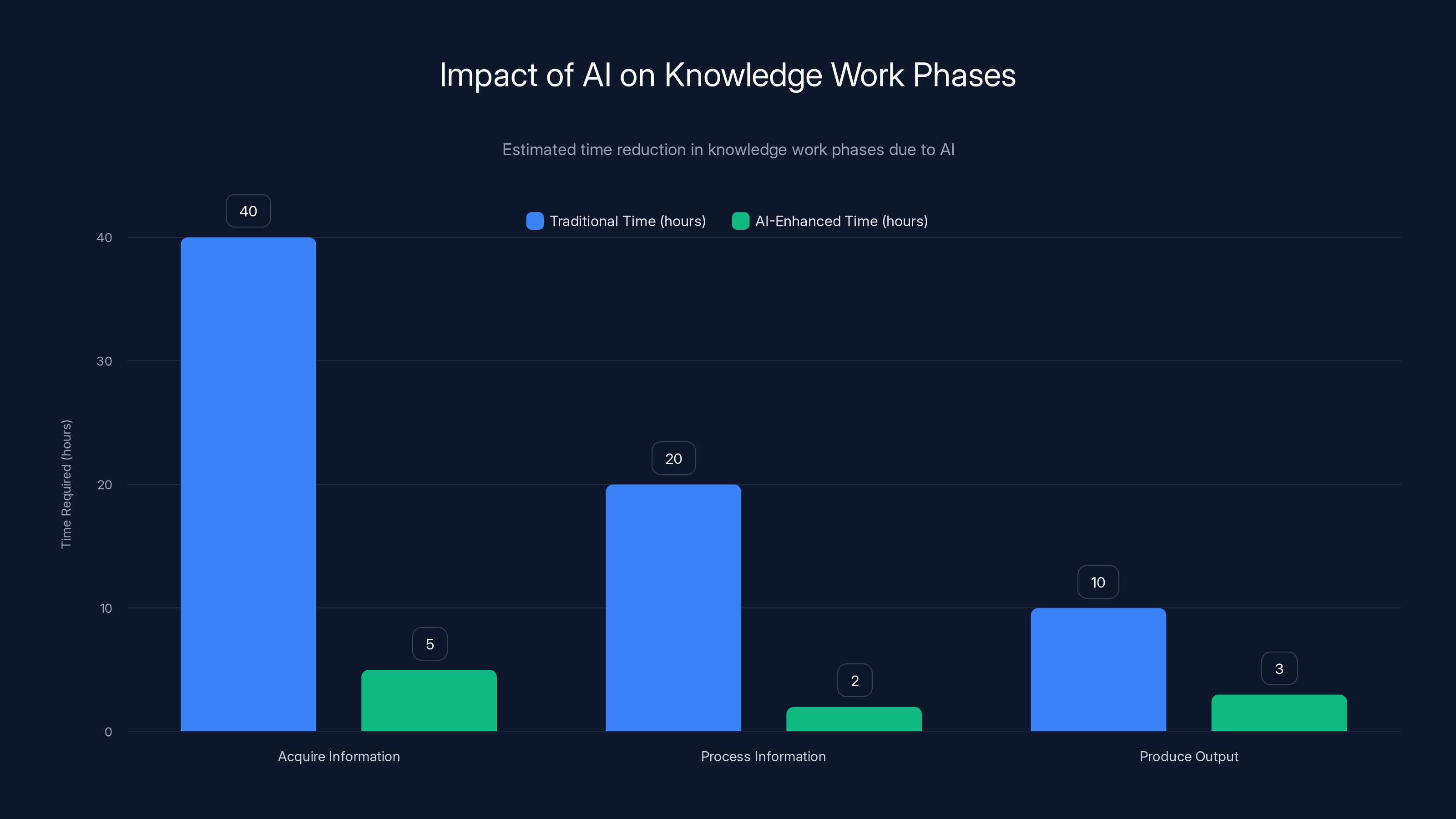 Impact of AI on Knowledge Work Phases