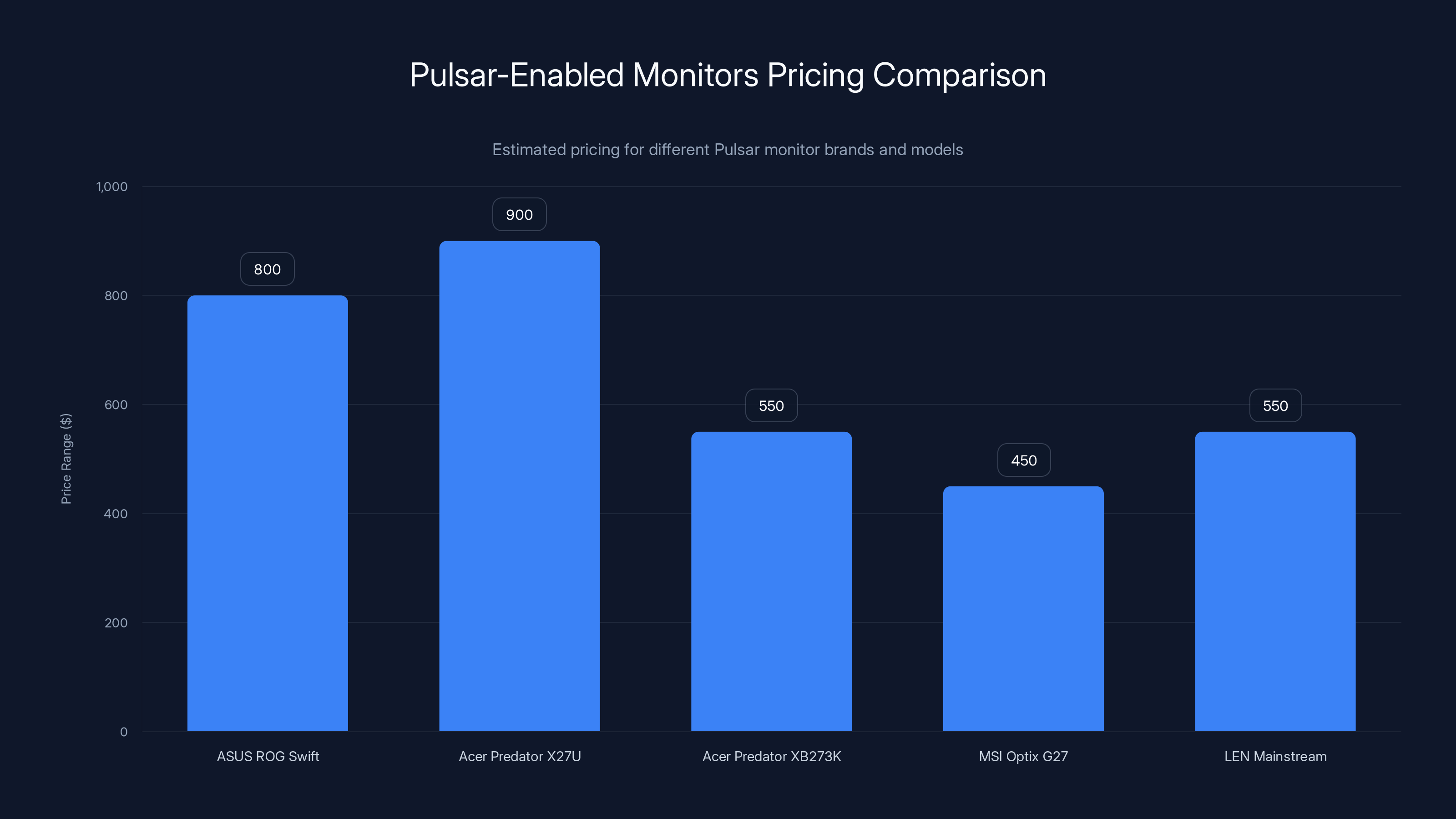 Pulsar-Enabled Monitors Pricing Comparison