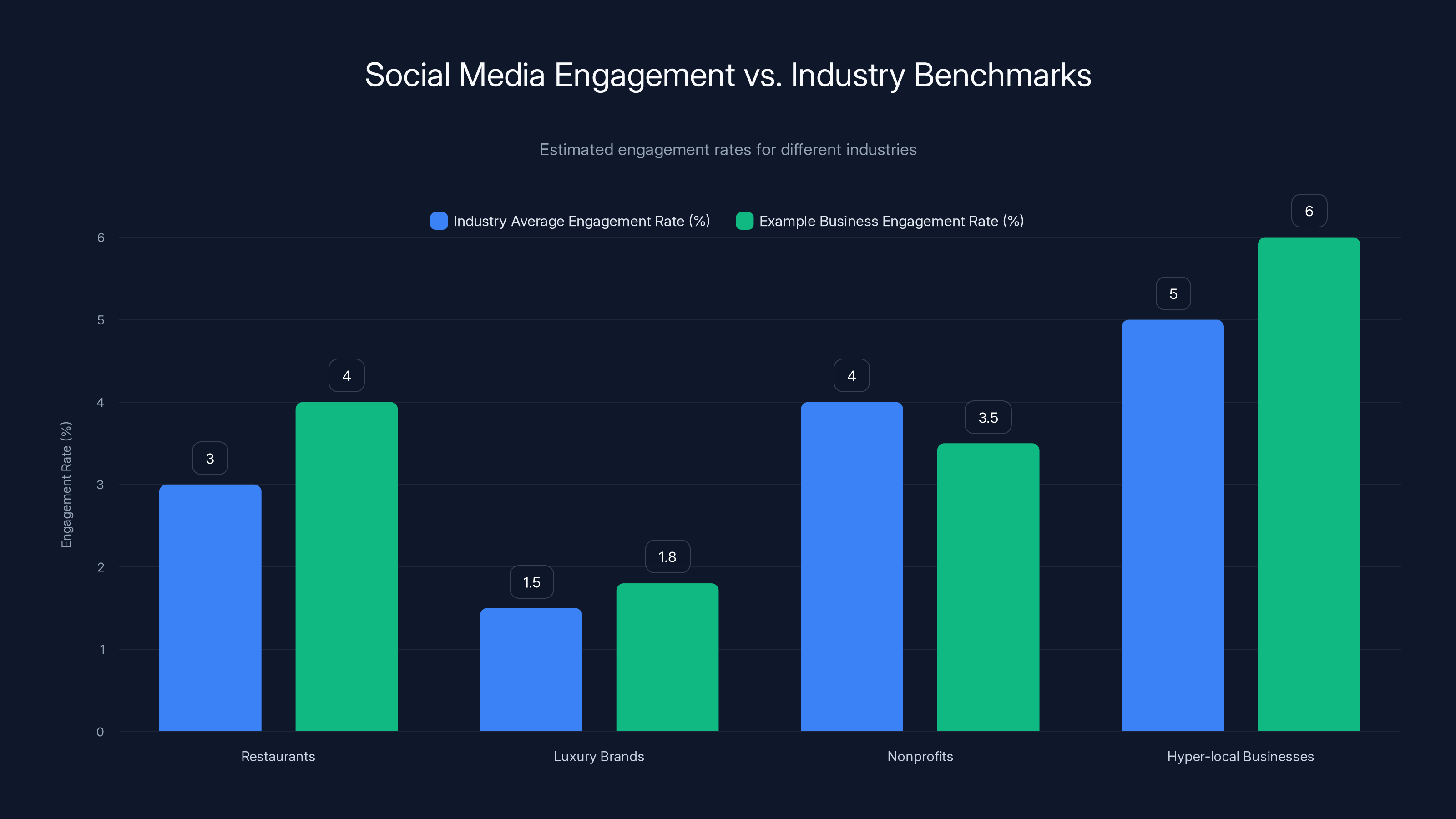 Social Media Engagement vs. Industry Benchmarks