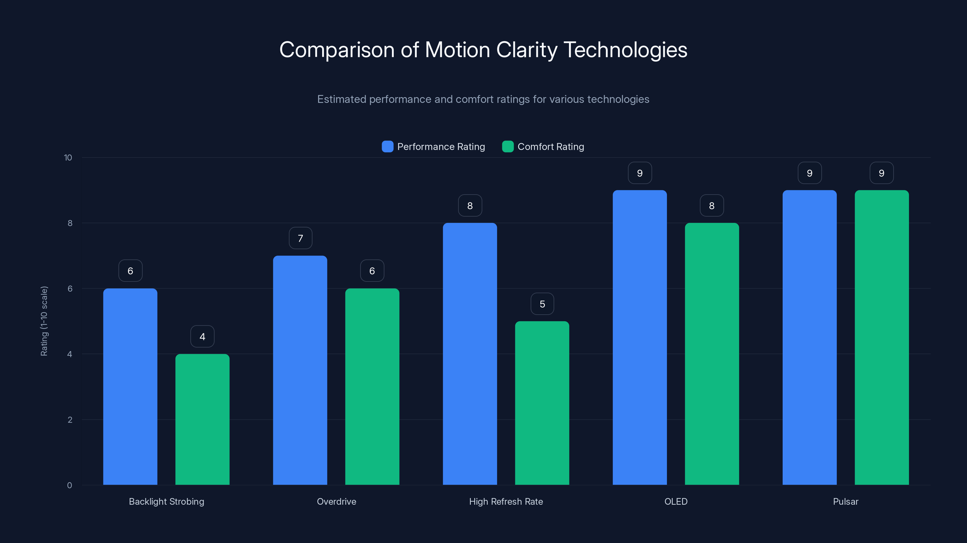 Comparison of Motion Clarity Technologies