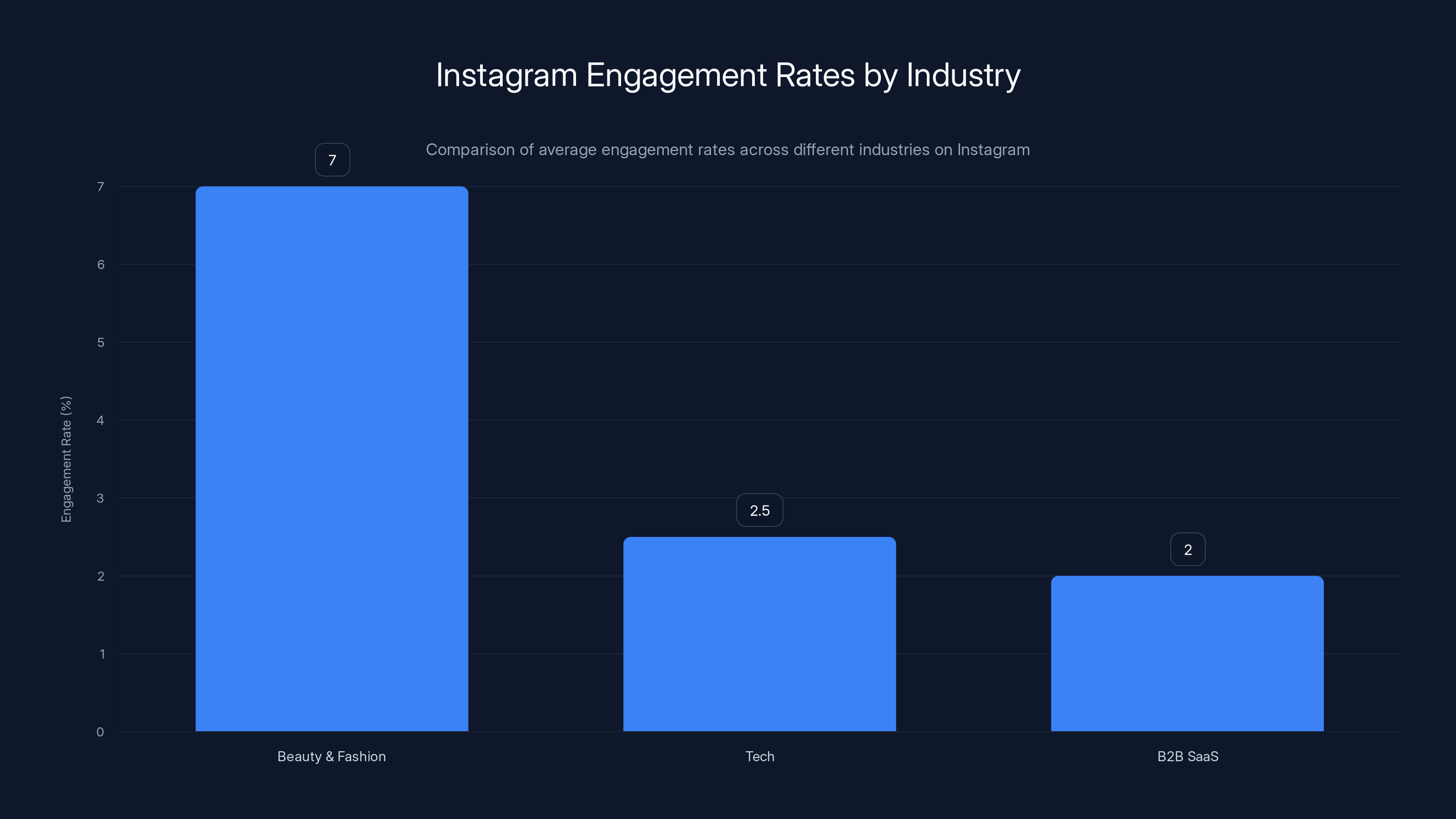Instagram Engagement Rates by Industry