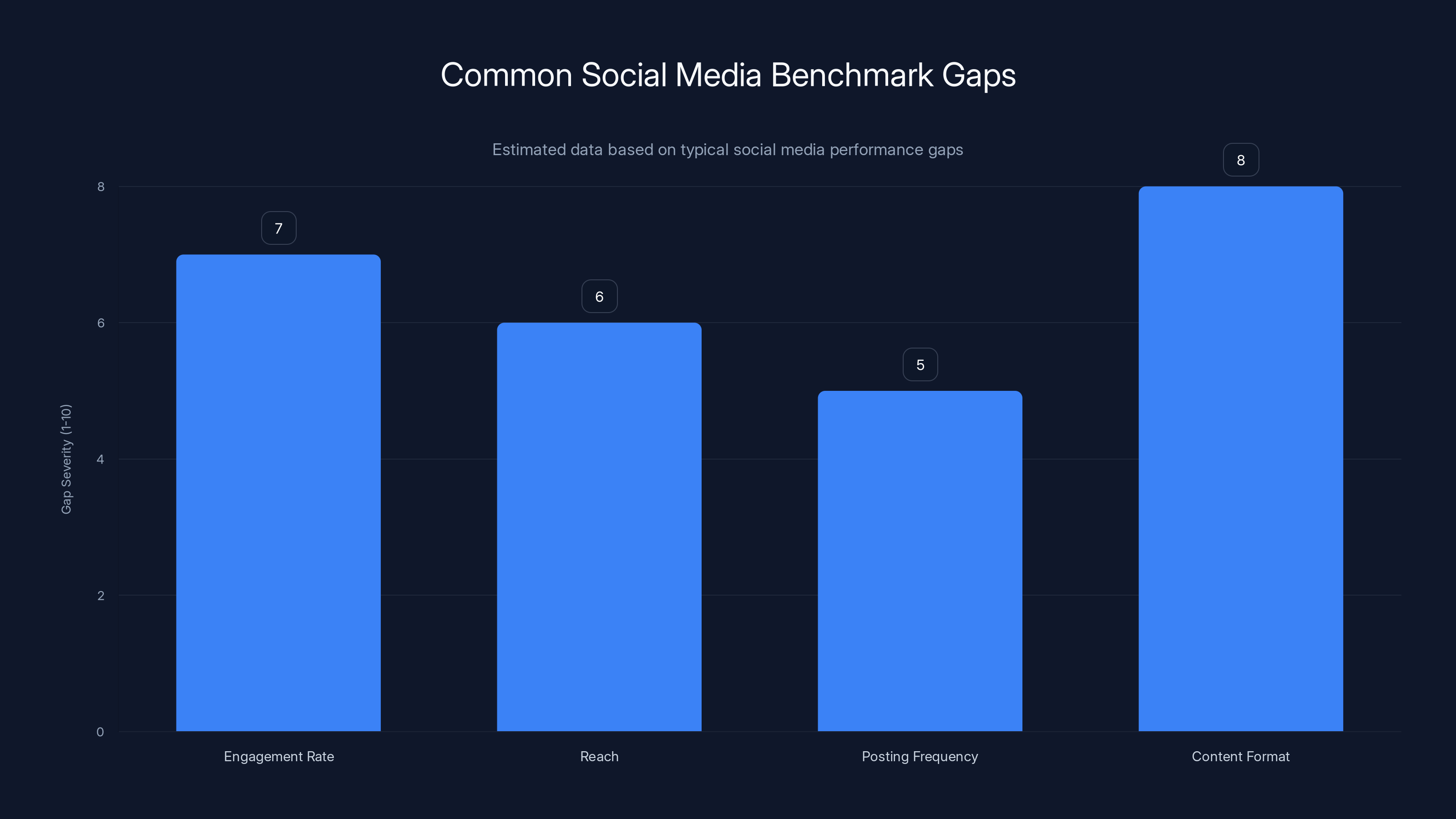Common Social Media Benchmark Gaps