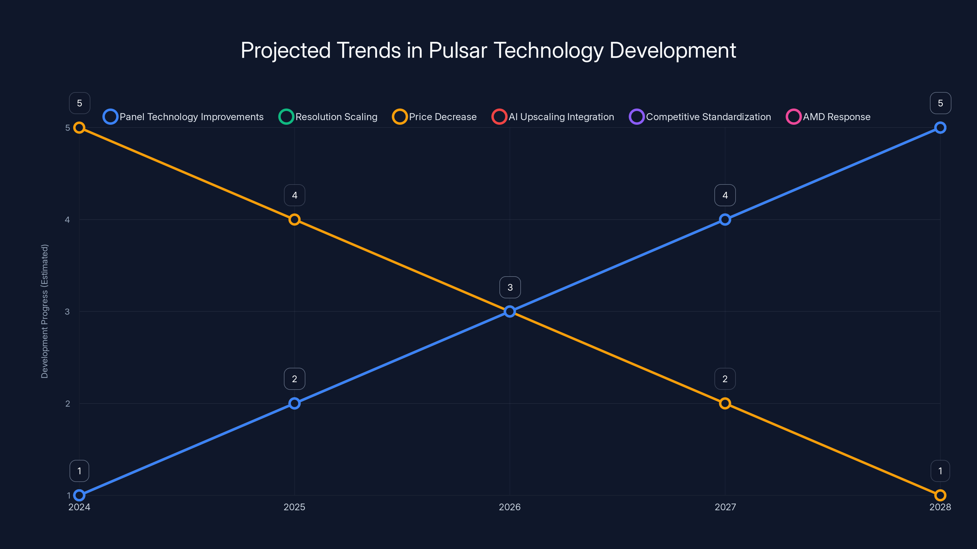 Projected Trends in Pulsar Technology Development