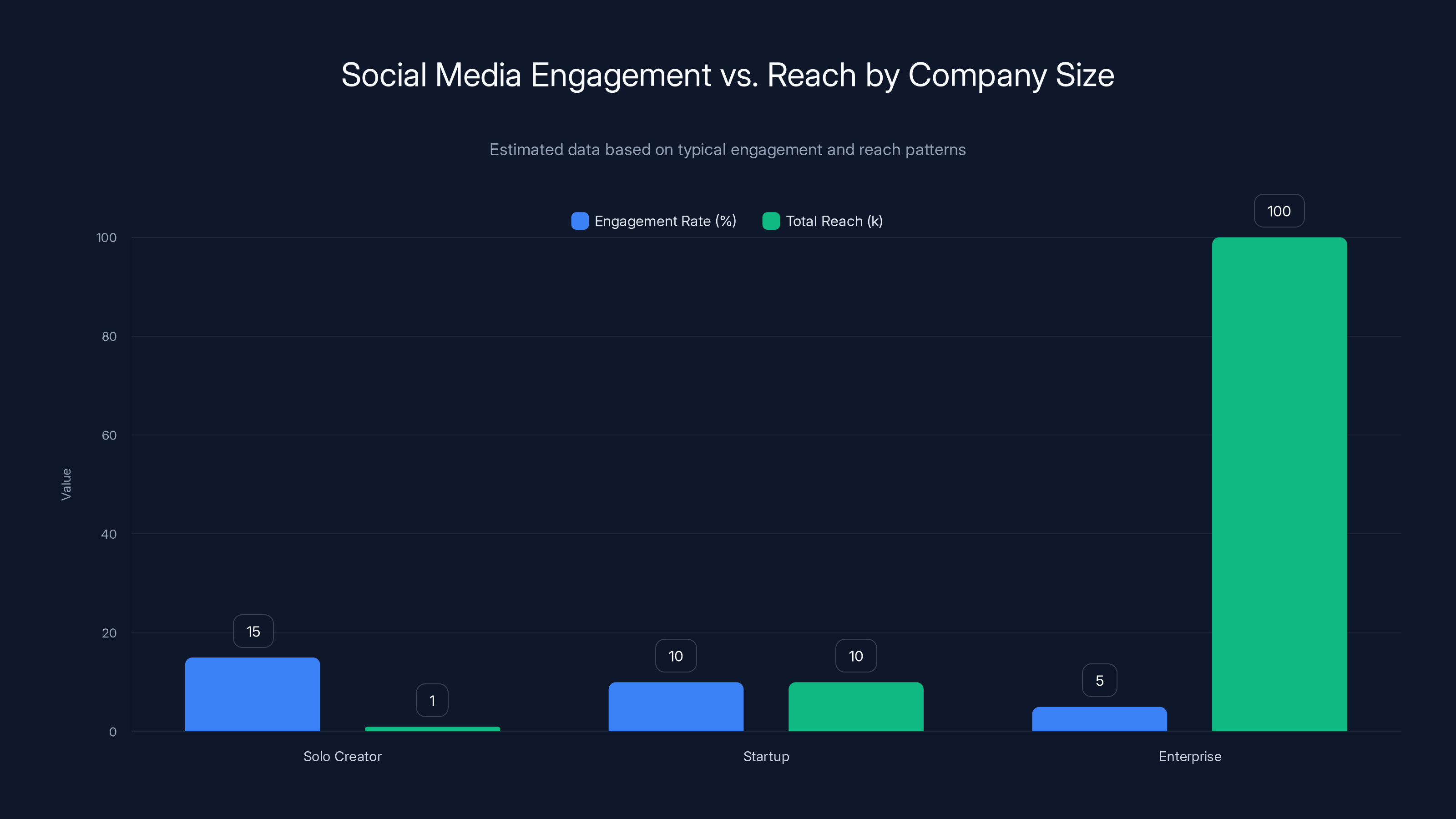 Social Media Engagement vs. Reach by Company Size