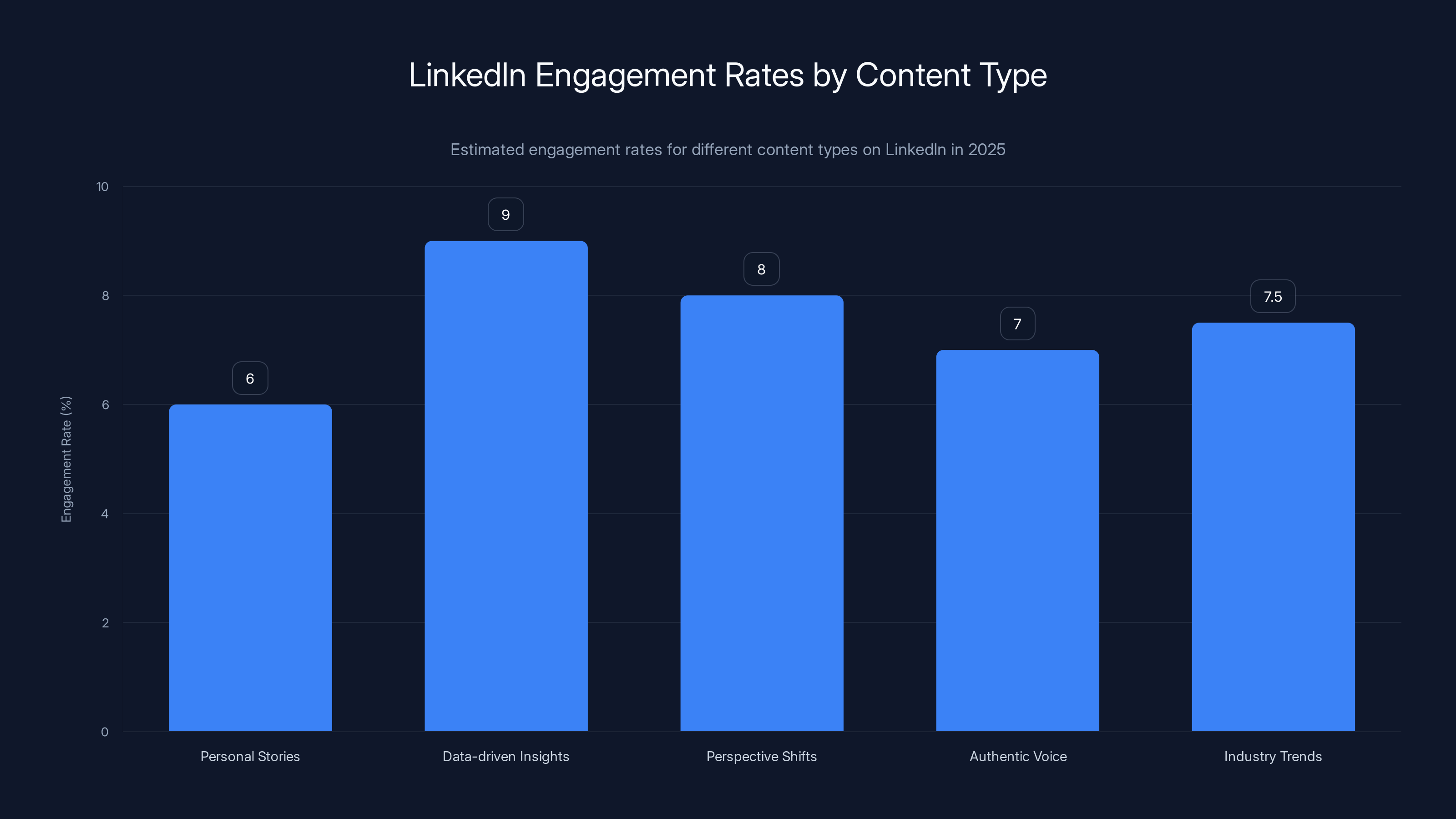 LinkedIn Engagement Rates by Content Type