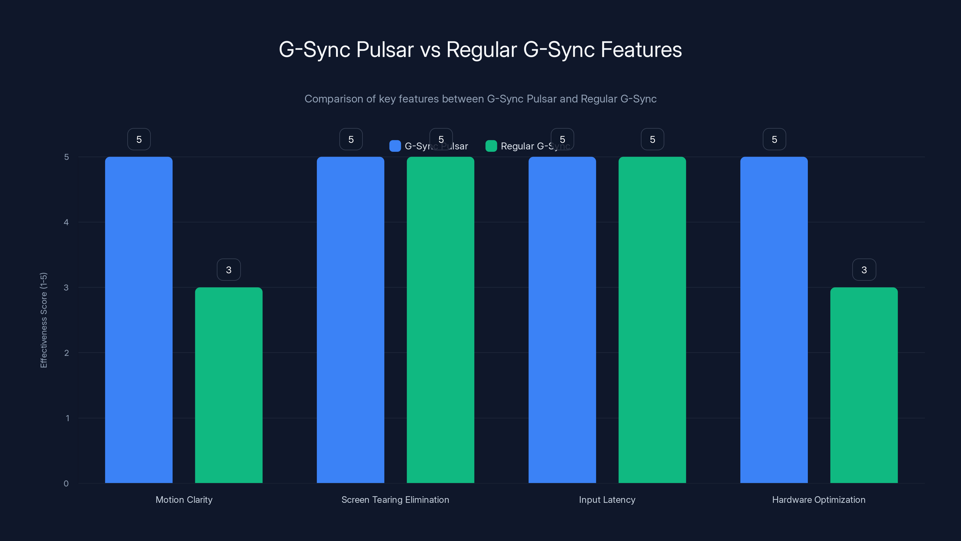 G-Sync Pulsar vs Regular G-Sync Features