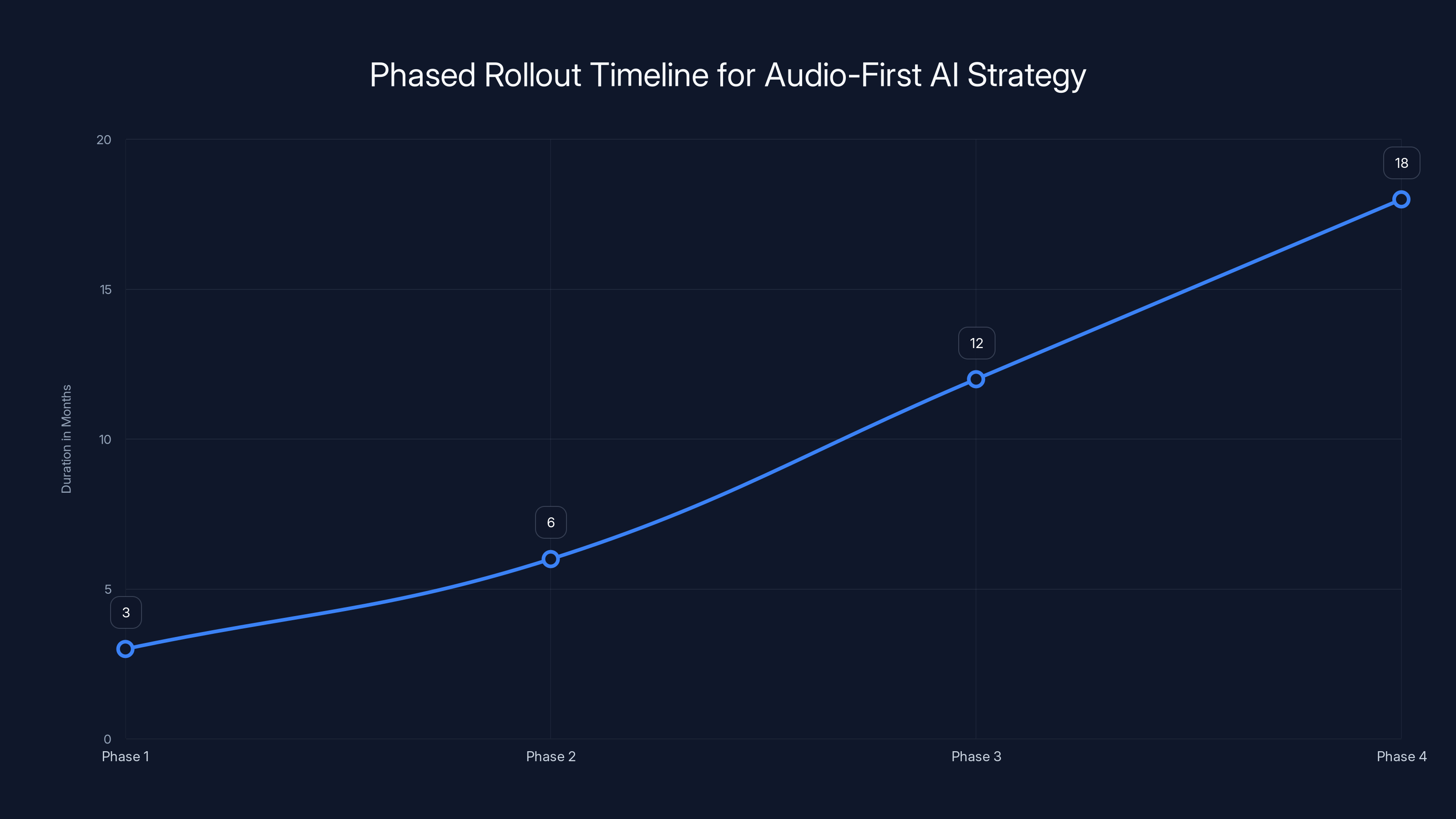Phased Rollout Timeline for Audio-First AI Strategy