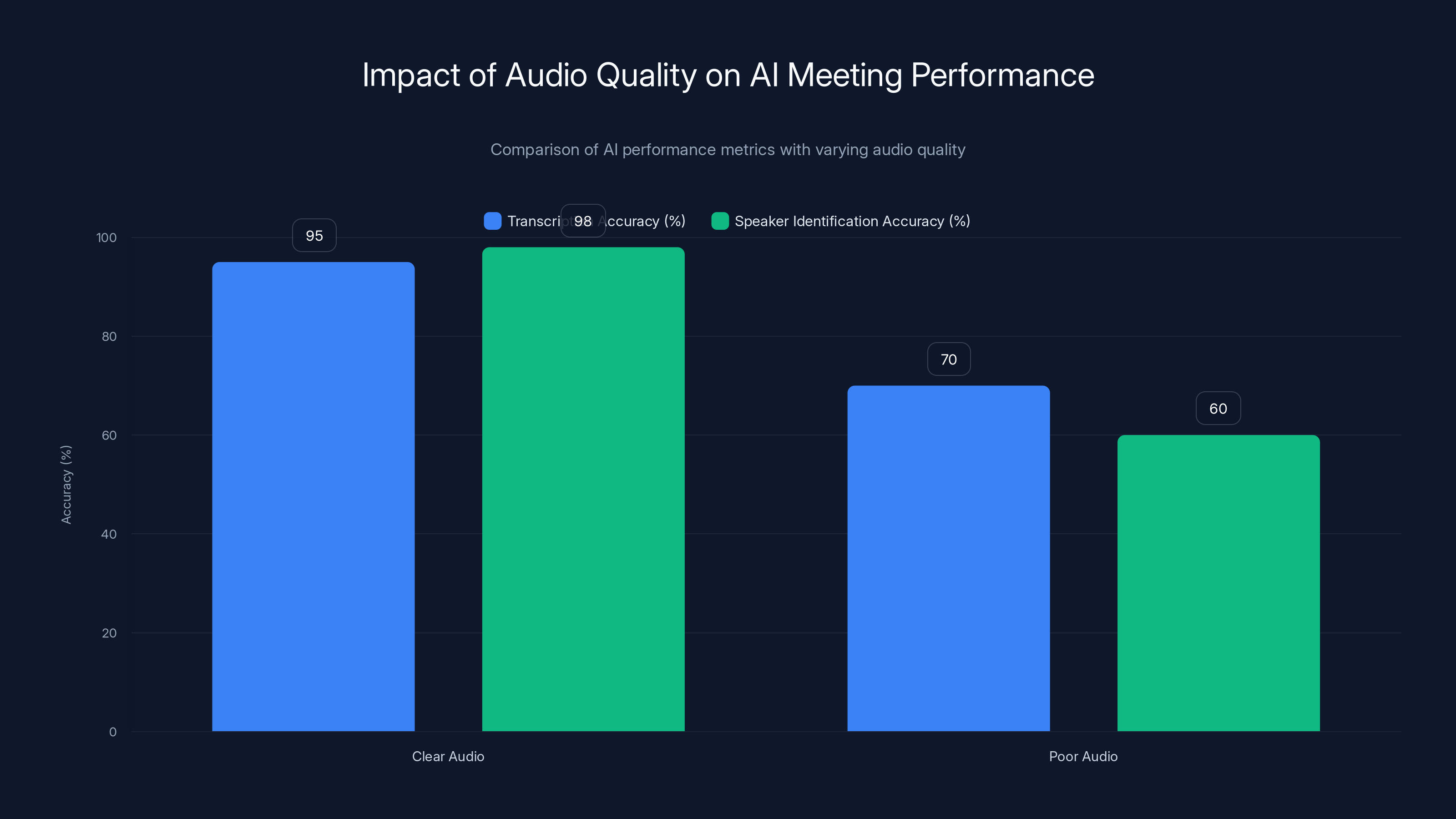 Impact of Audio Quality on AI Meeting Performance