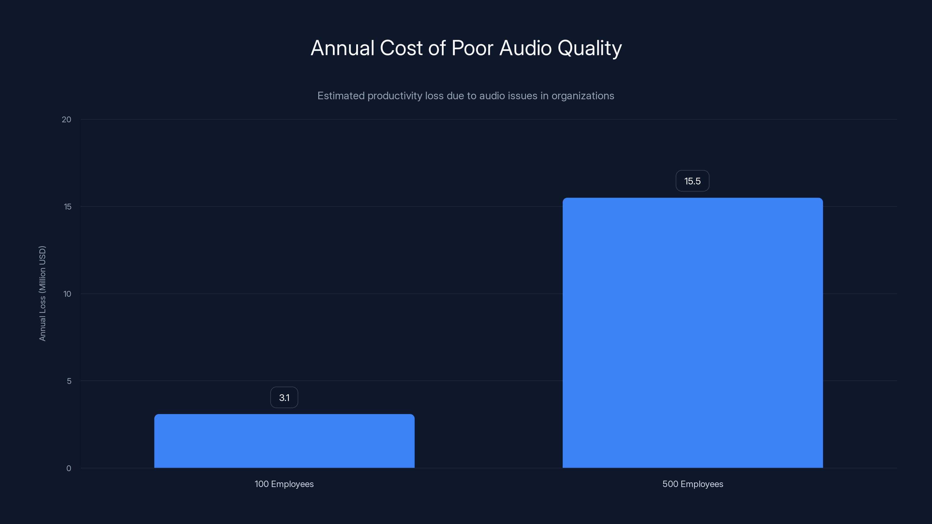 Annual Cost of Poor Audio Quality