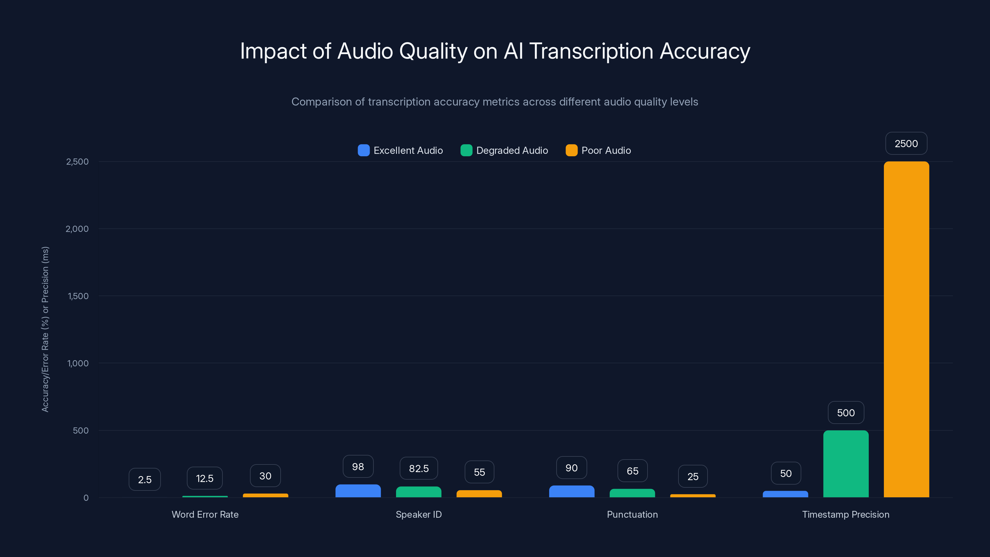Impact of Audio Quality on AI Transcription Accuracy