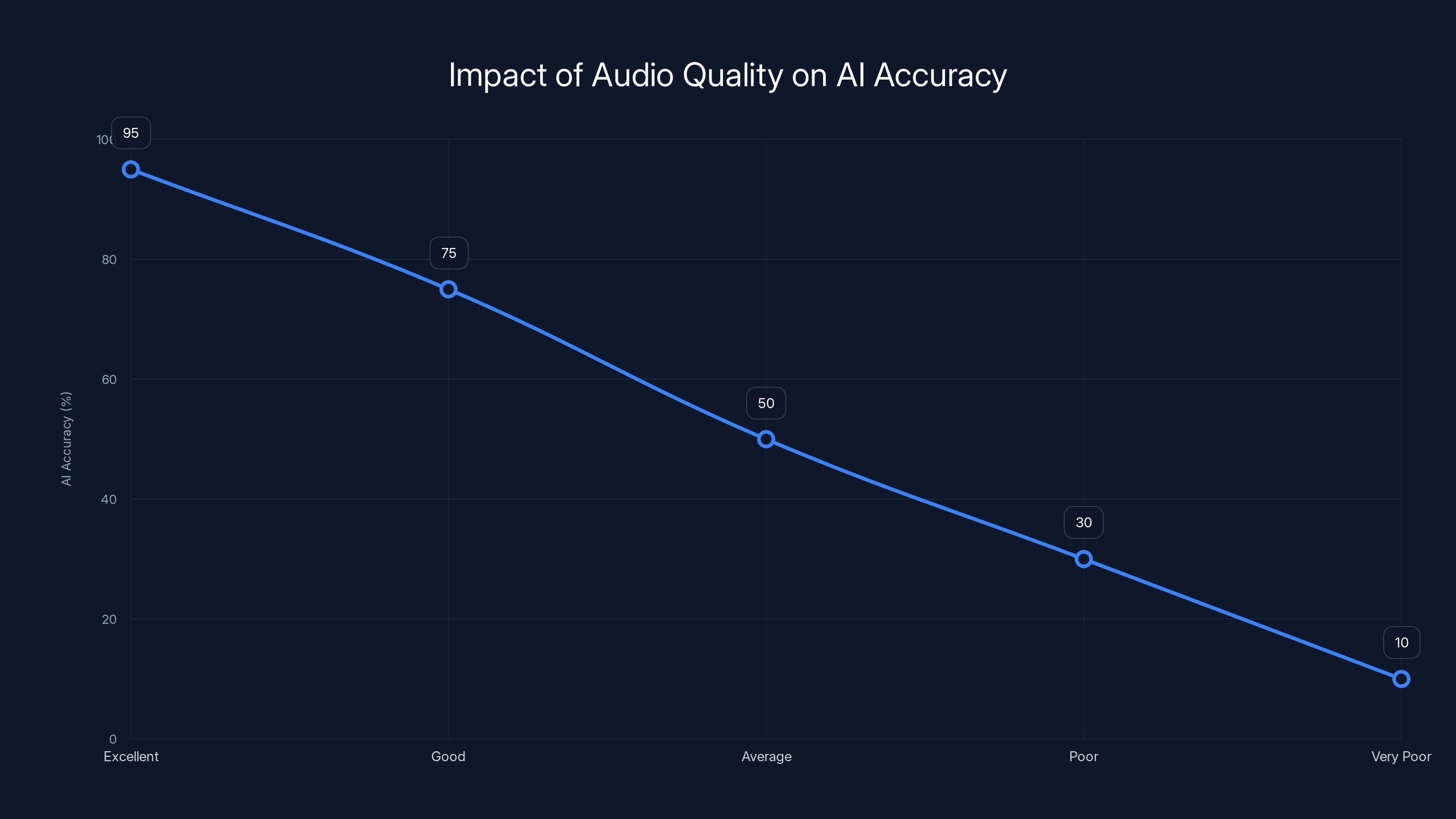 Impact of Audio Quality on AI Accuracy