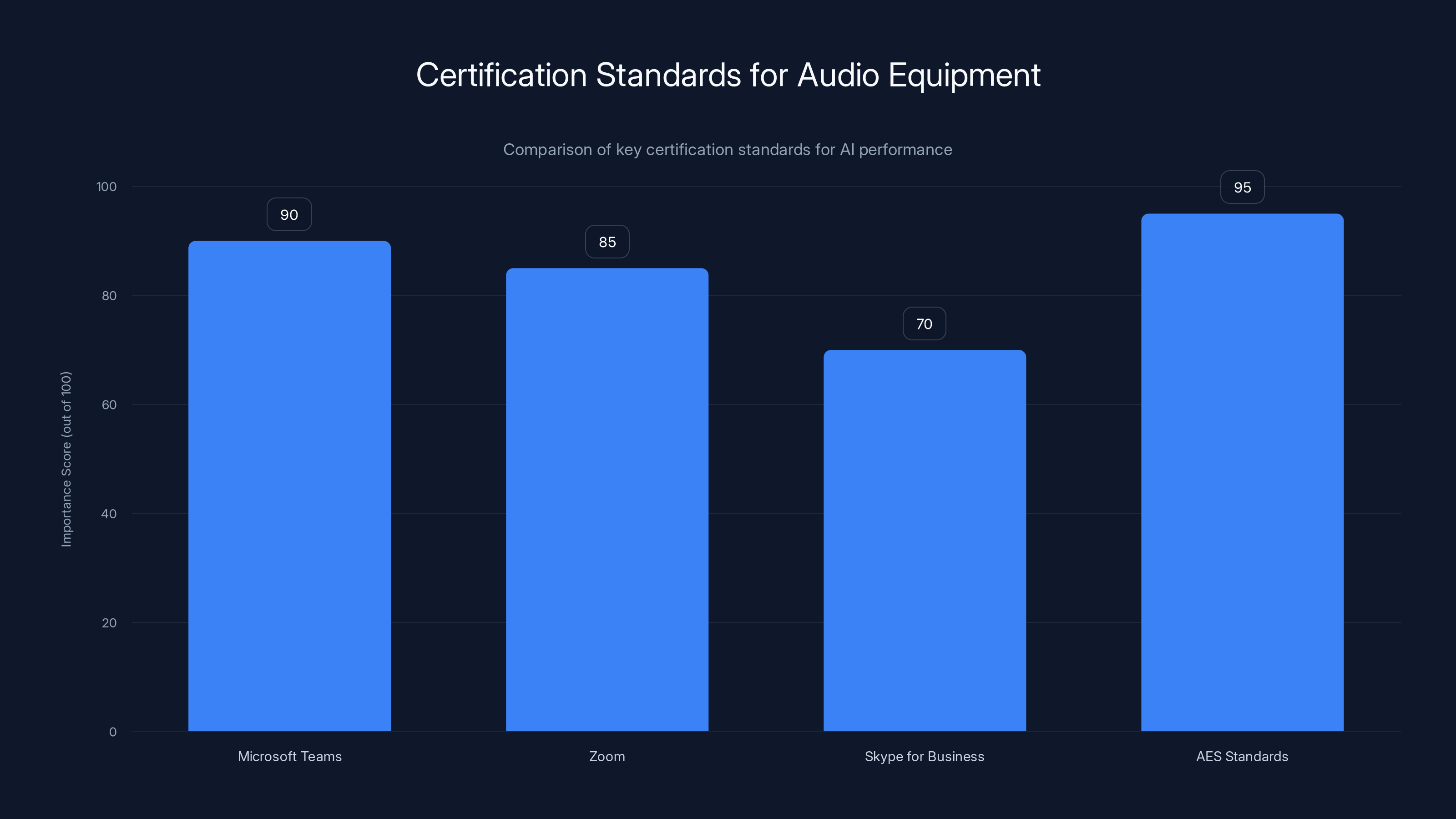 Certification Standards for Audio Equipment