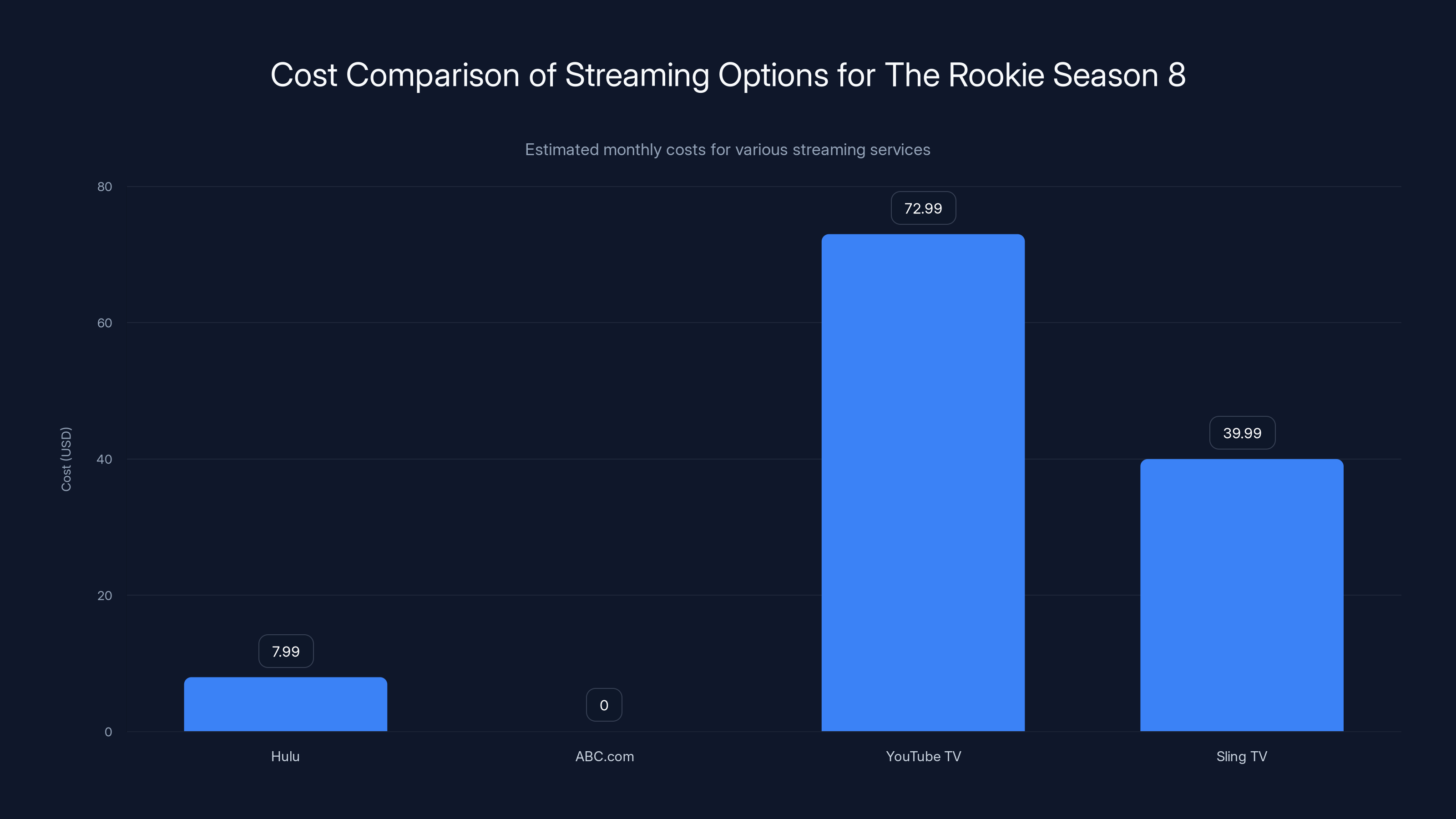 Cost Comparison of Streaming Options for The Rookie Season 8