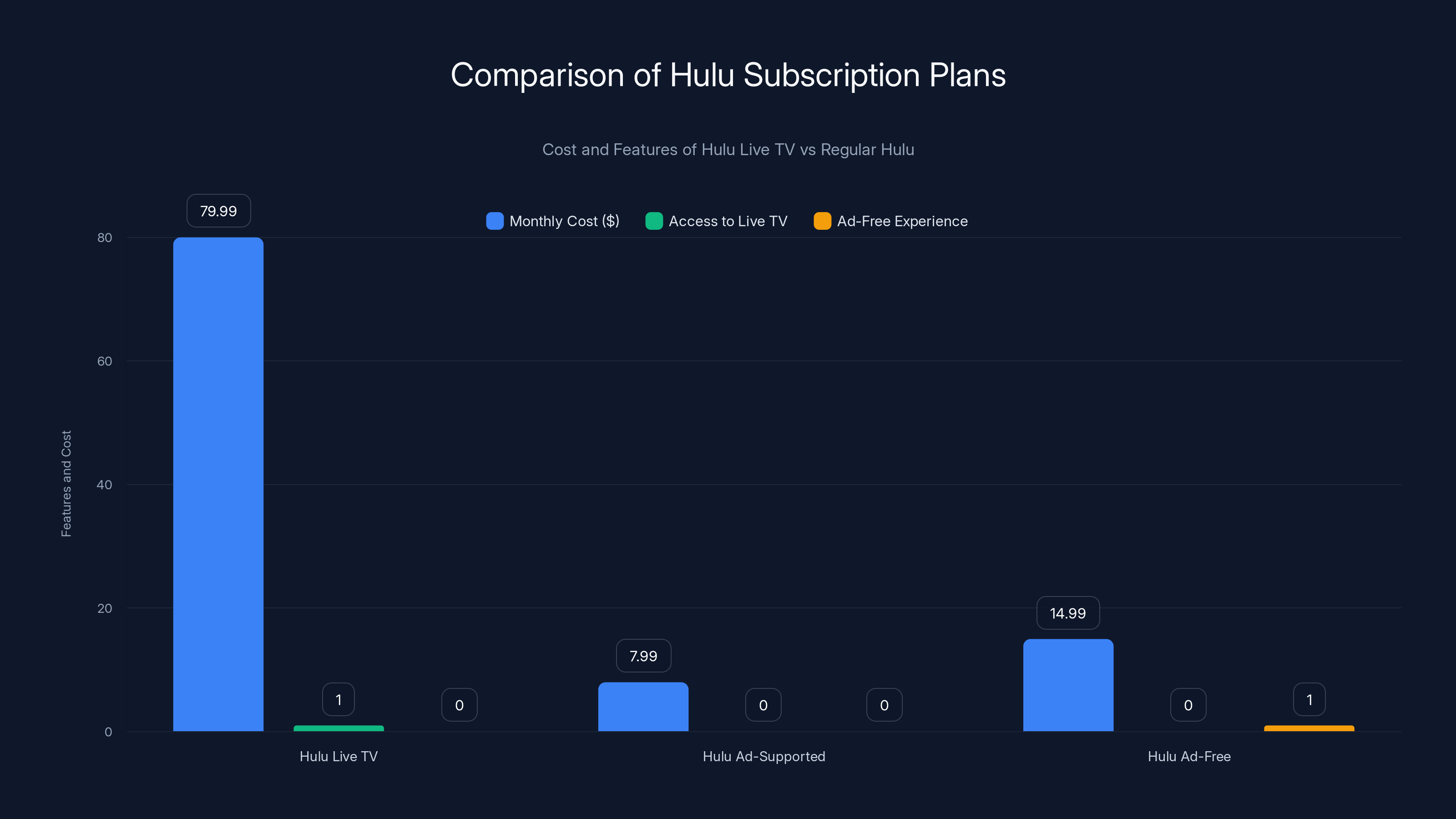 Comparison of Hulu Subscription Plans
