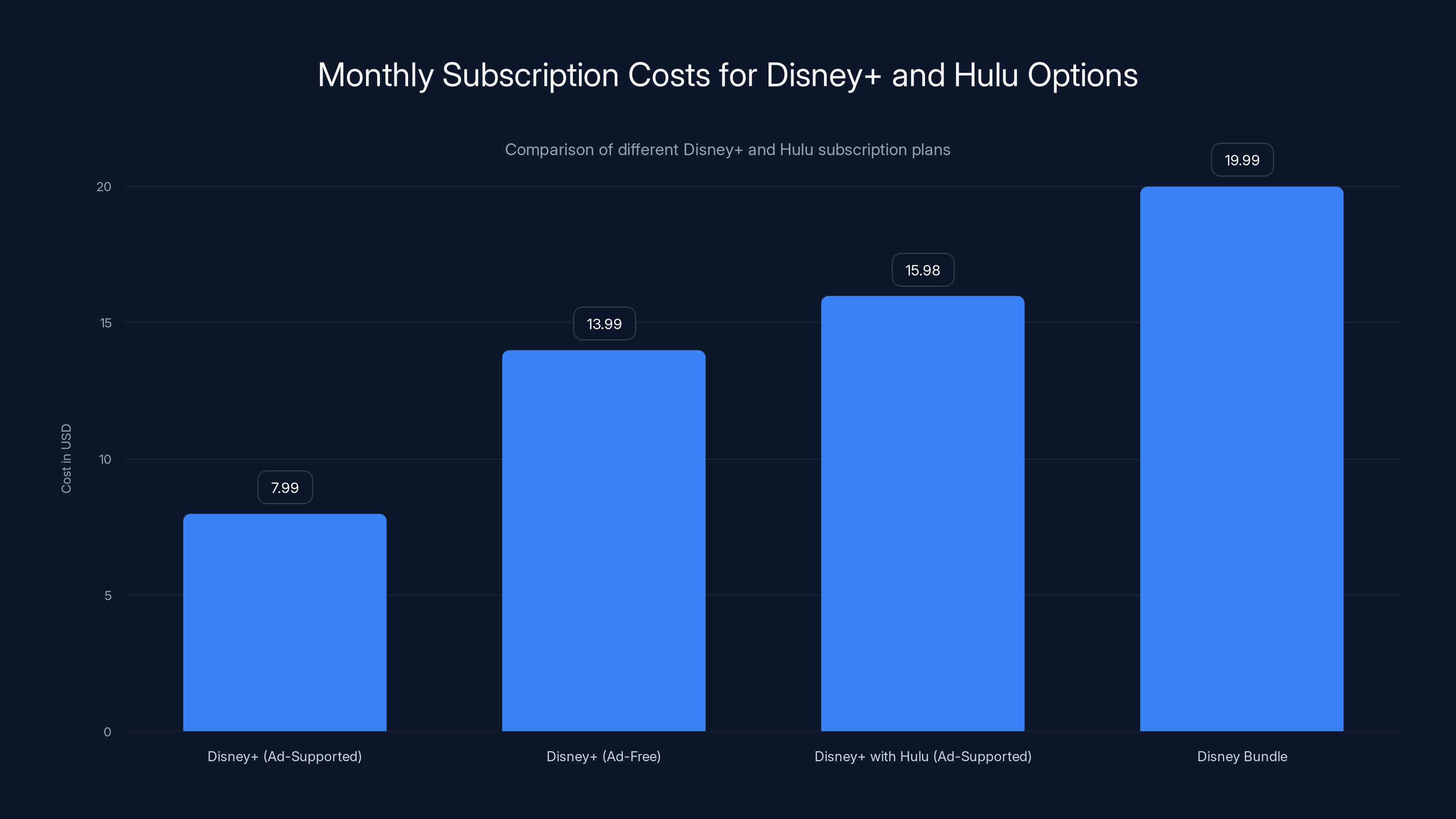 Monthly Subscription Costs for Disney+ and Hulu Options