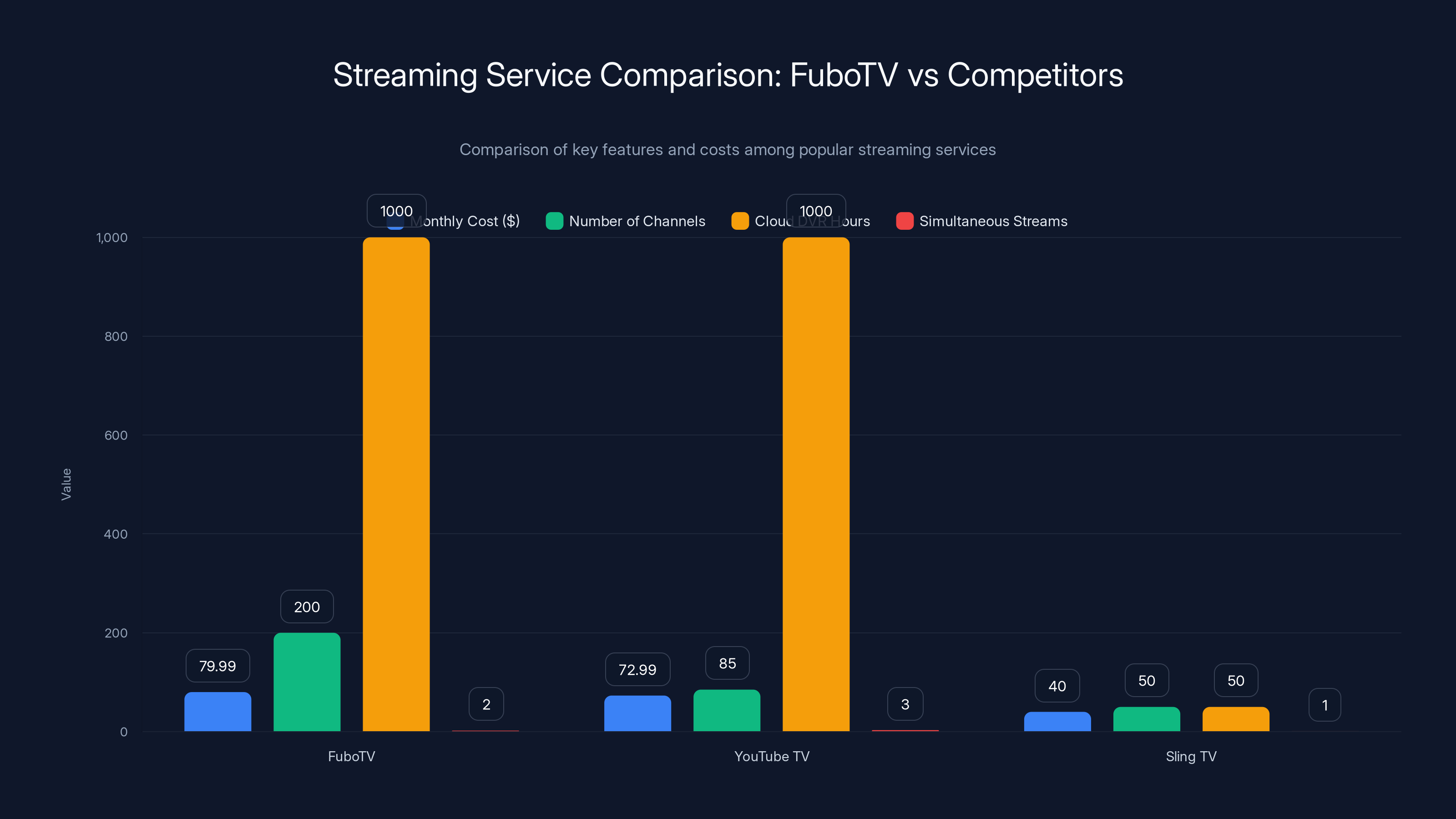 Streaming Service Comparison: FuboTV vs Competitors